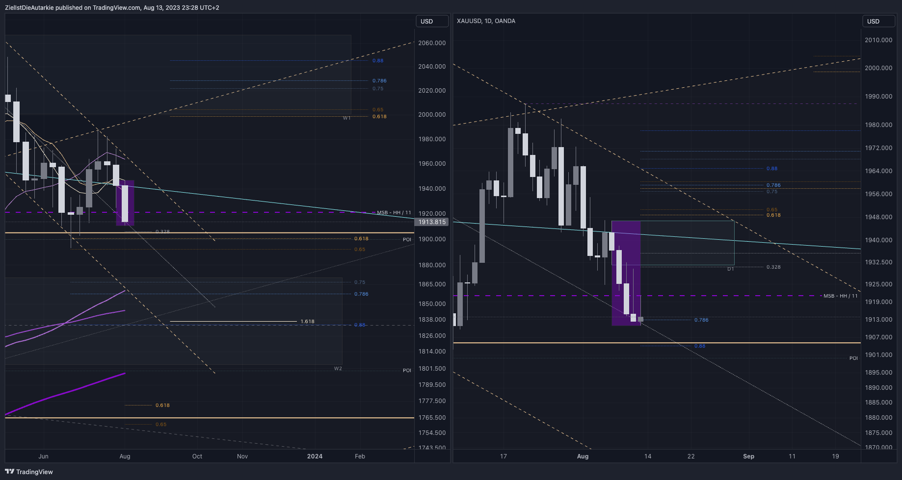 OANDA:XAUUSD Chart Image by ZielIstDieAutarkie