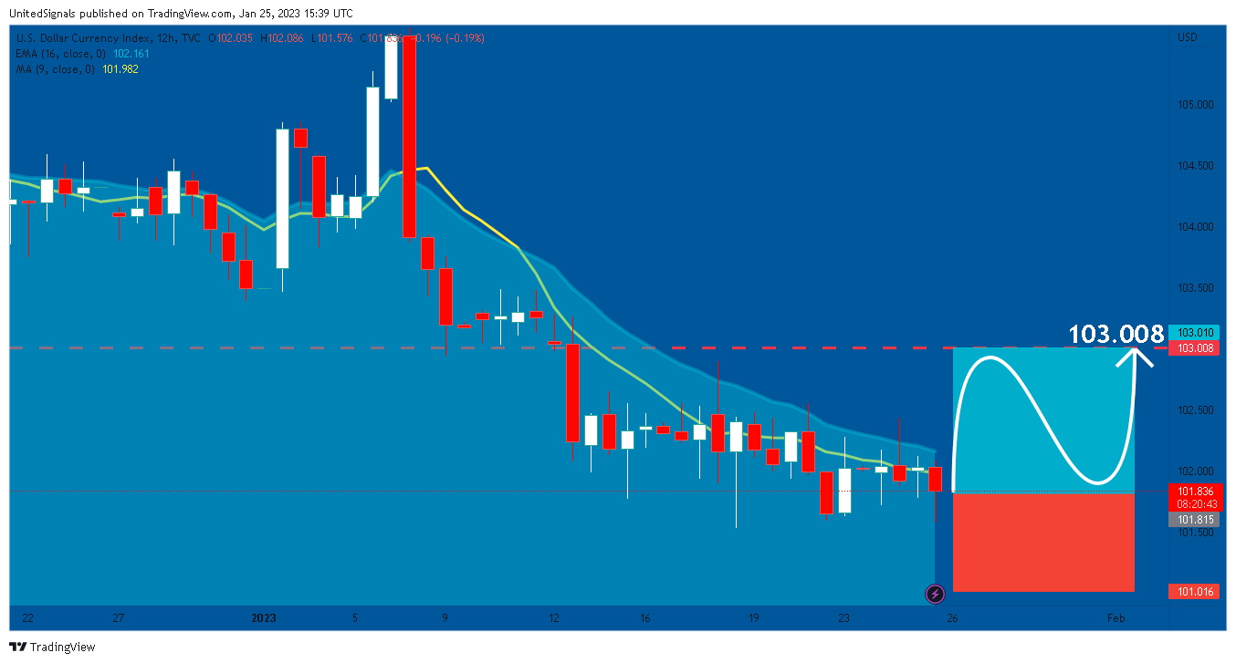 TVC:DXY Chart Image by UnitedSignals