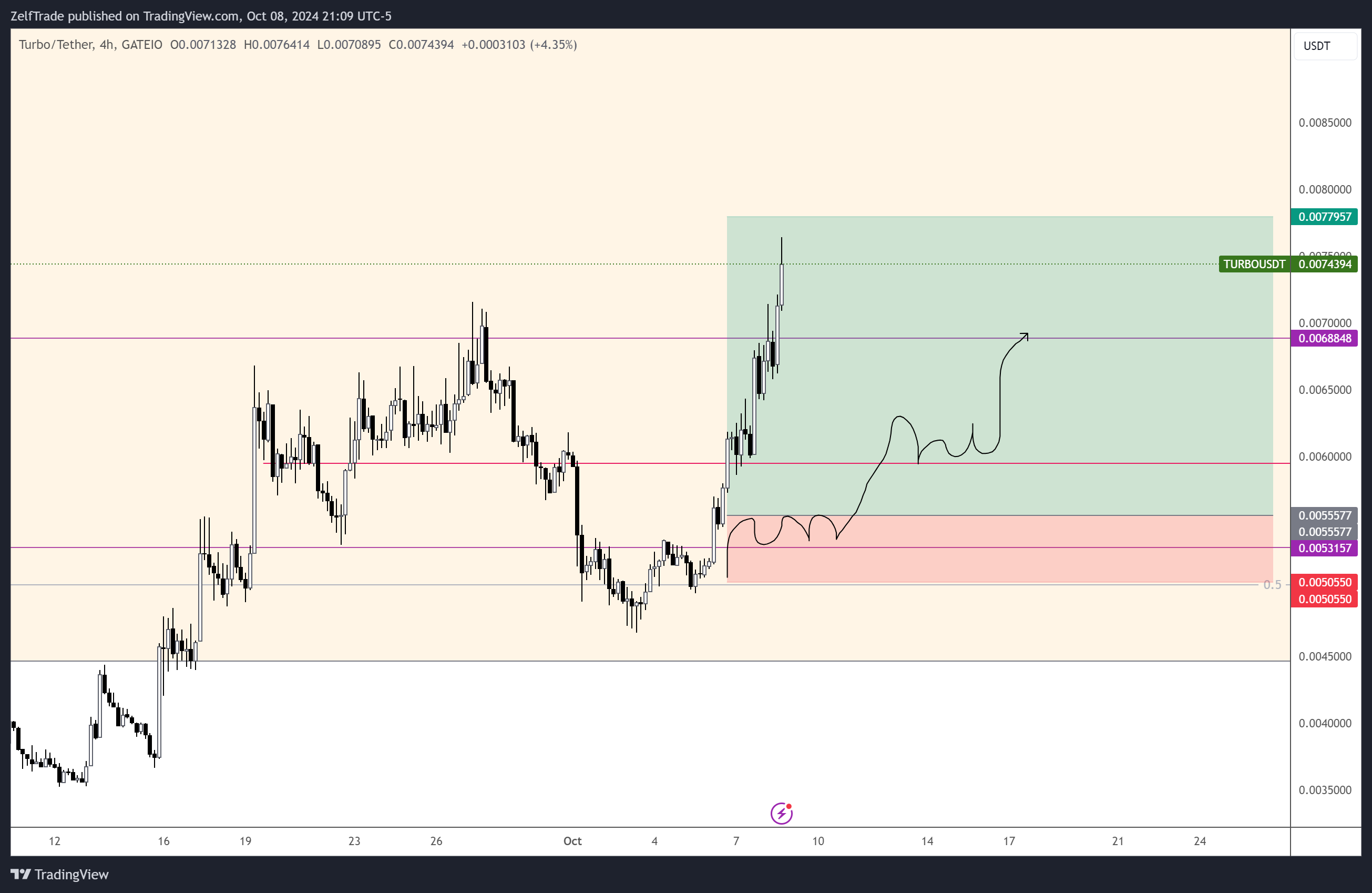 GATEIO:TURBOUSDT Chart Image by ZelfTrade