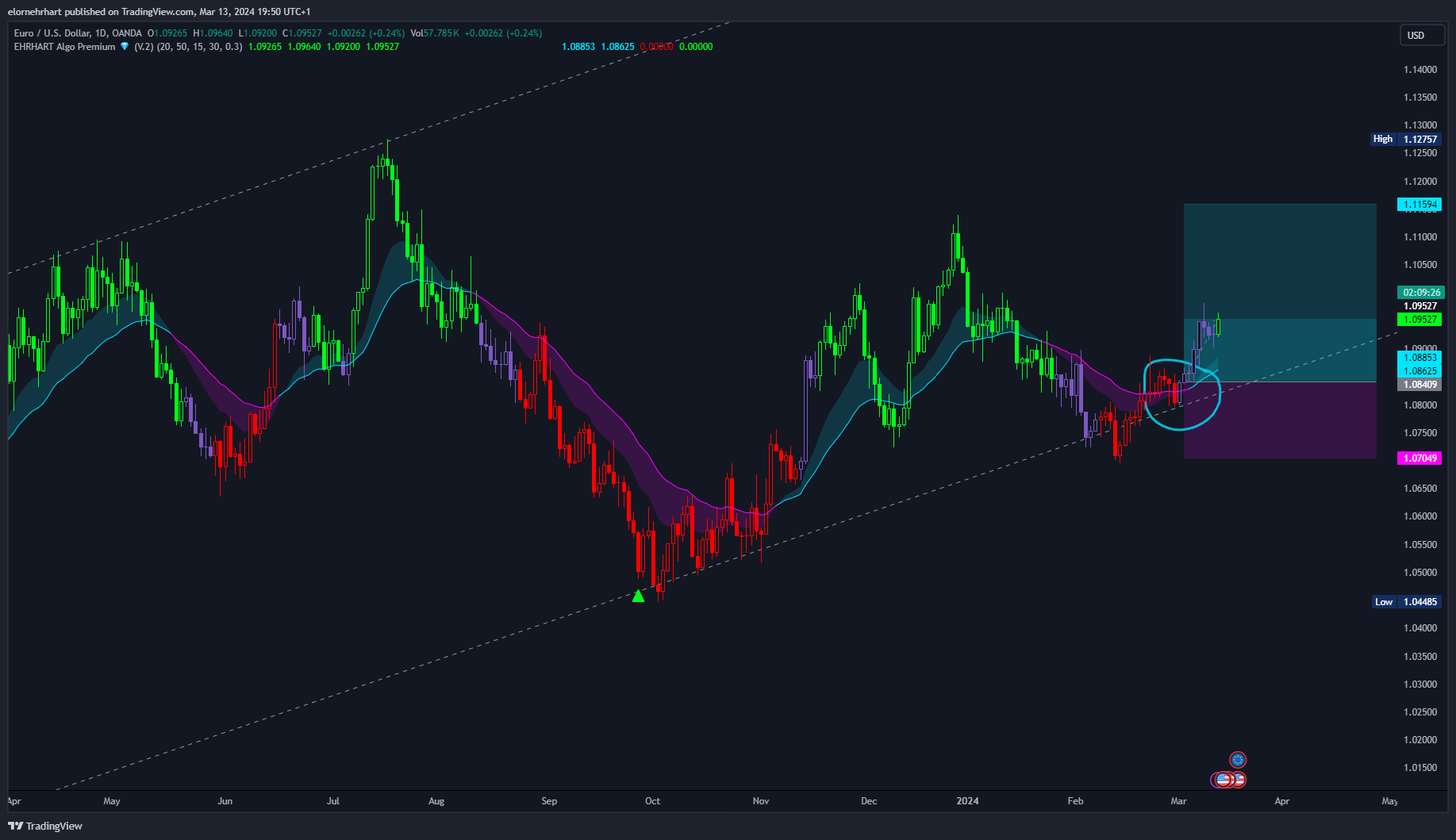 OANDA:EURUSD Chart Image by WhaleMoves