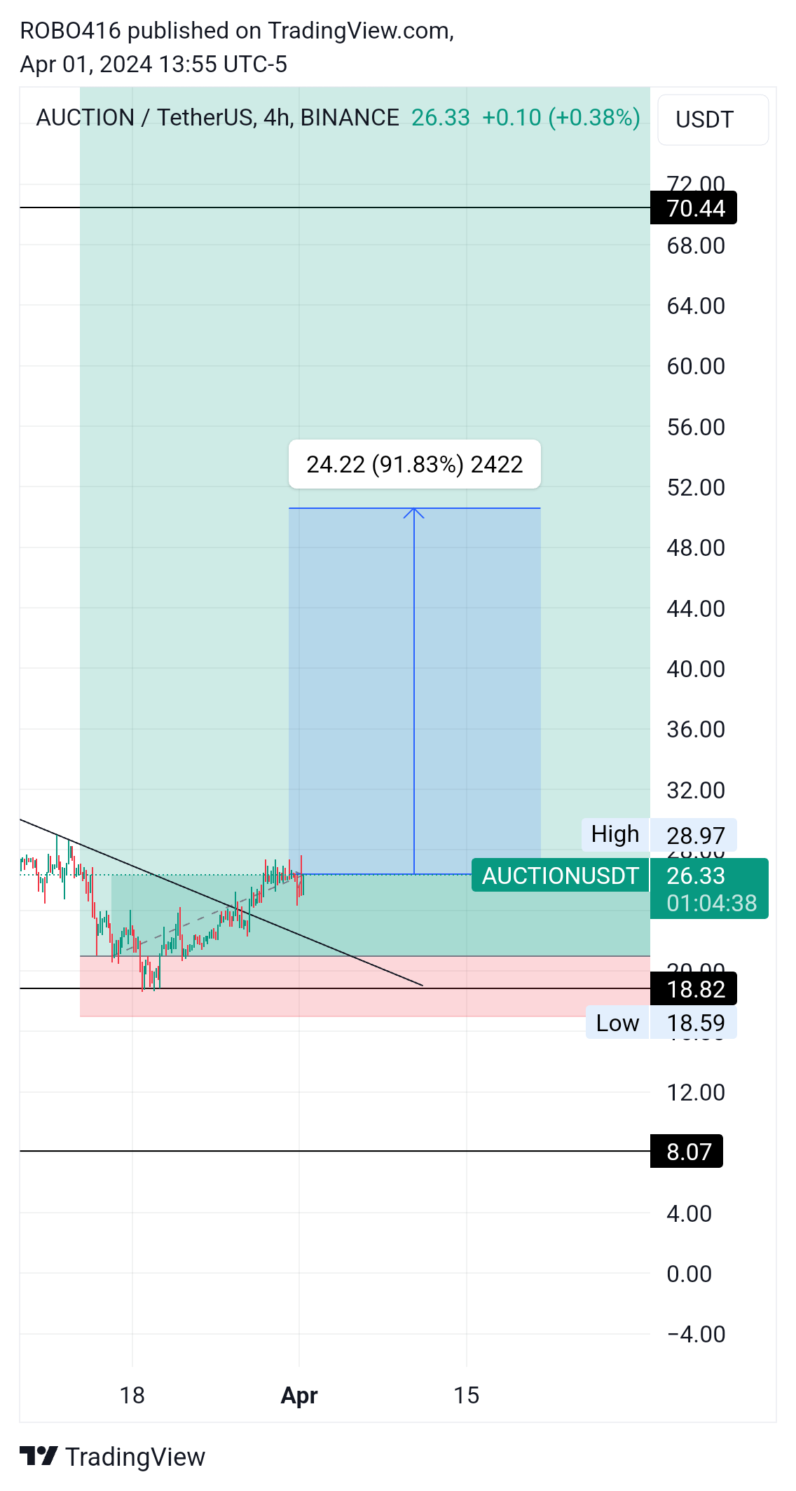 BINANCE:AUCTIONUSDT Chart Image by ROBO416