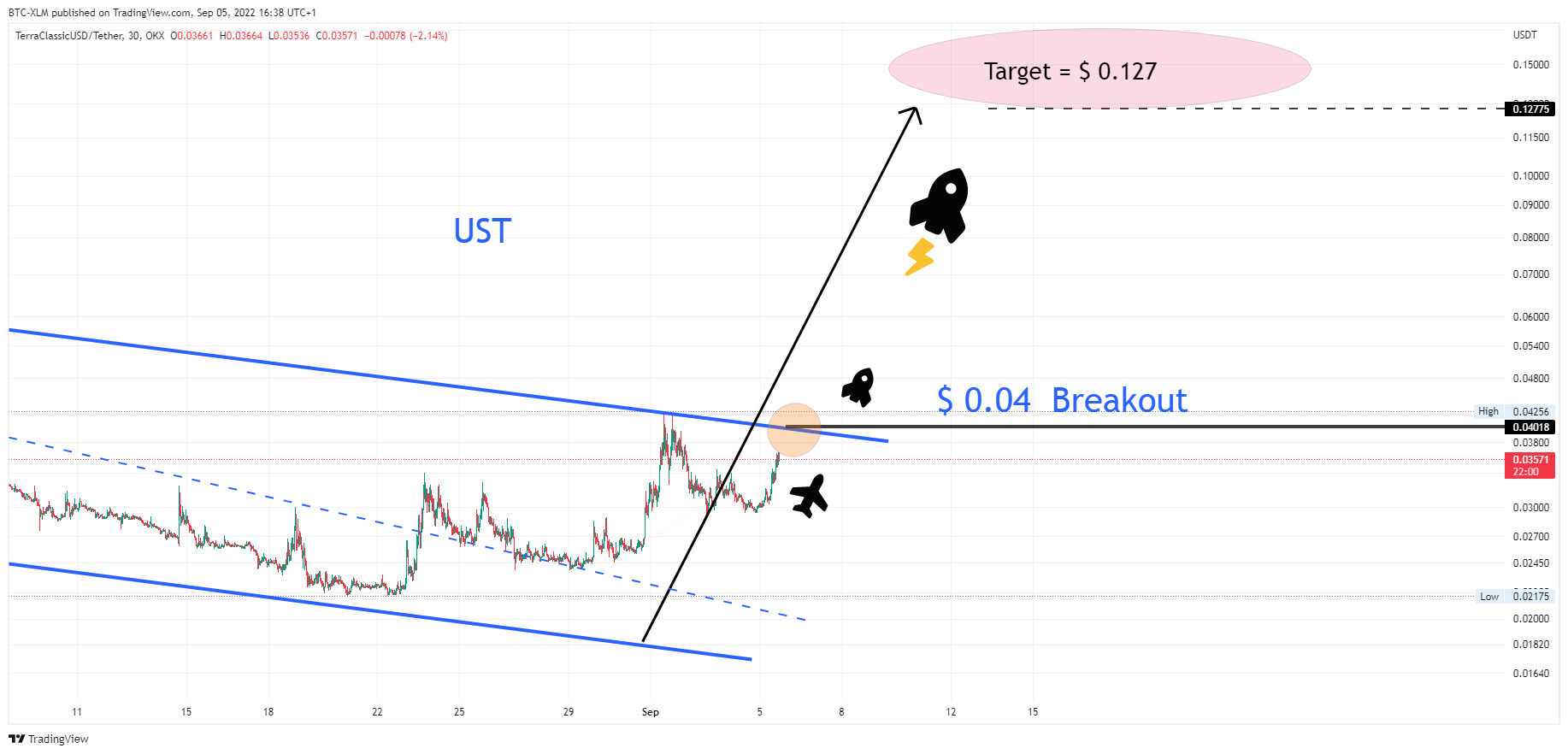 OKX:USTCUSDT Chart Image by BTC-XLM