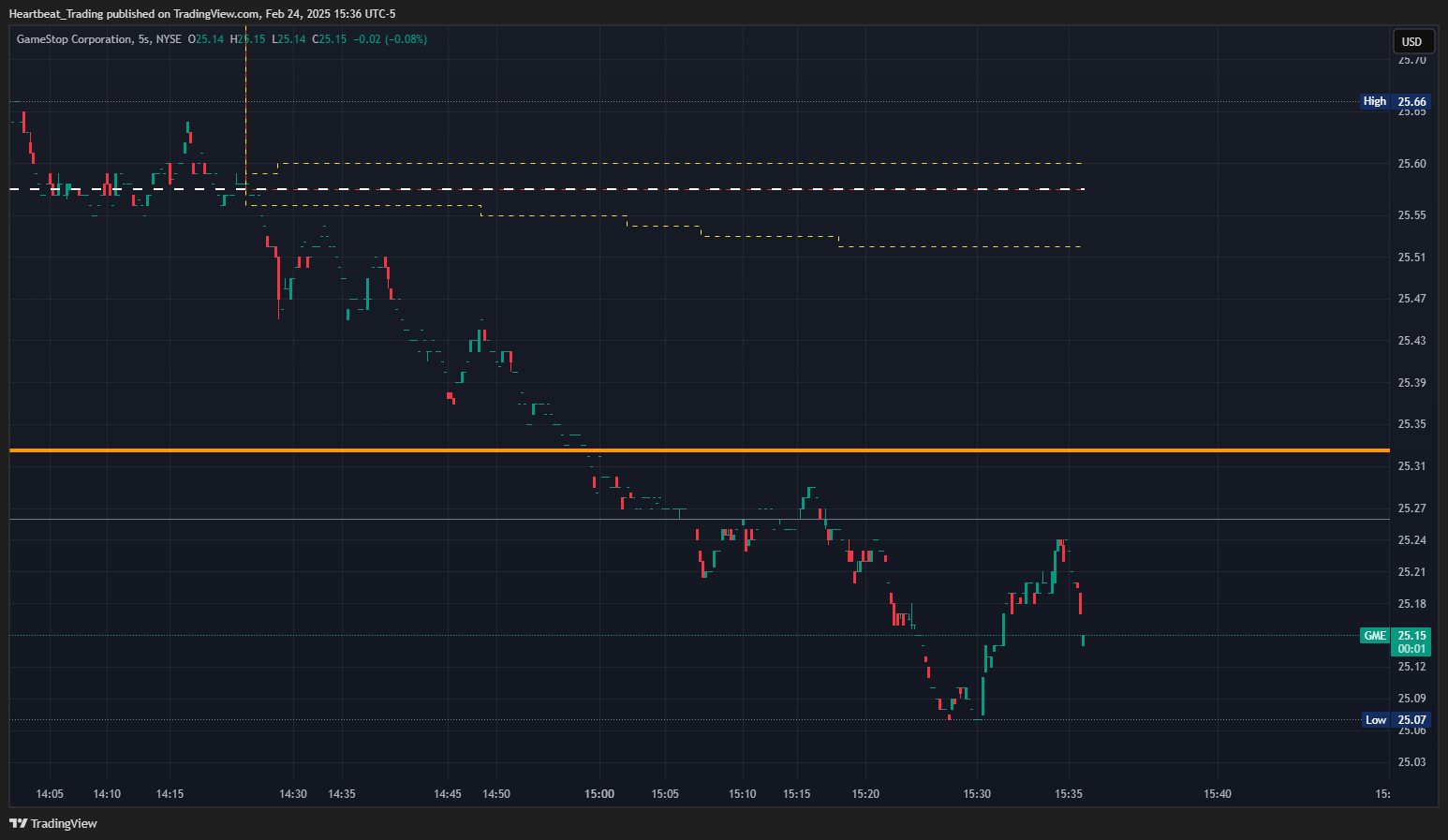 BATS:GME Chart Image by Heartbeat_Trading