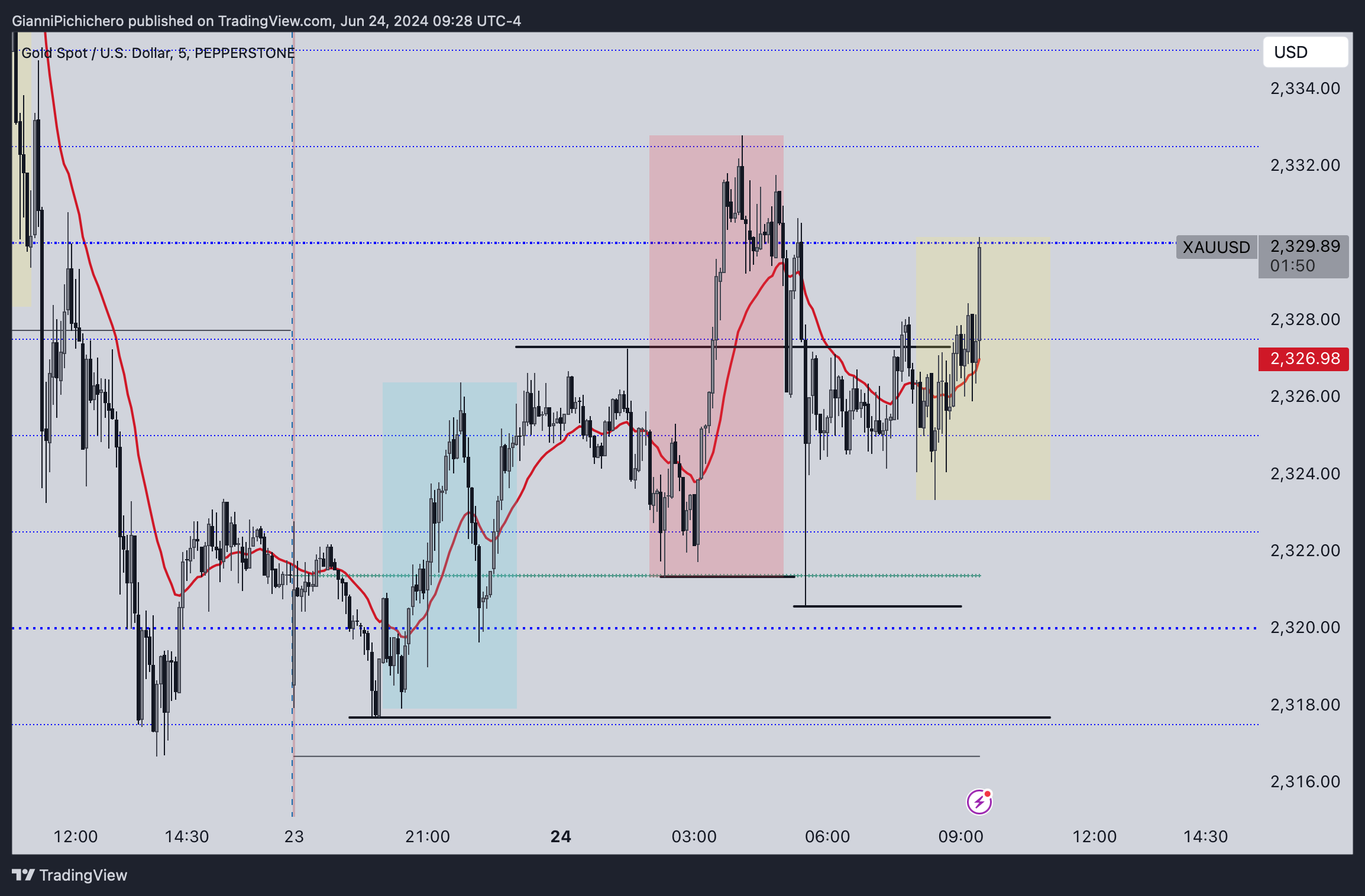 PEPPERSTONE:XAUUSD Chart Image by GianniPichichero
