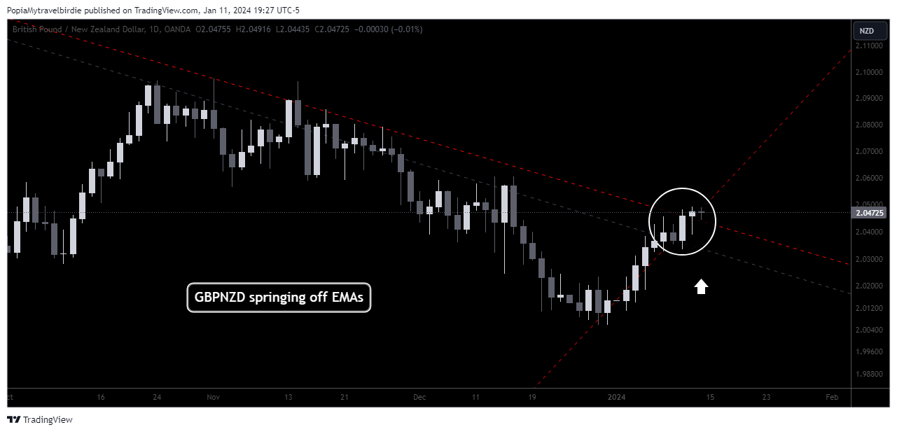 OANDA:GBPNZD Chart Image by PopiaMytravelbirdie