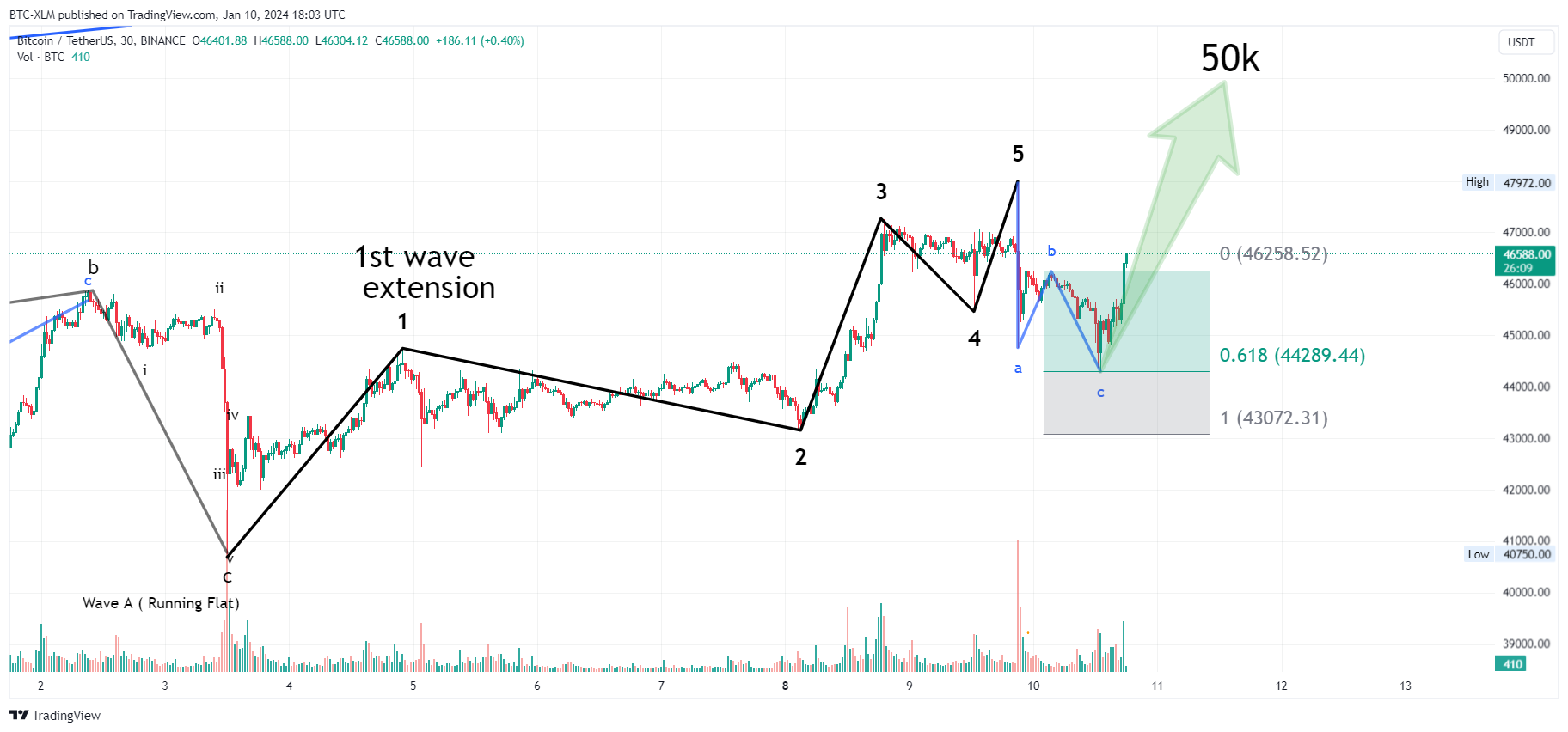 BINANCE:BTCUSDT Chart Image by BTC-XLM