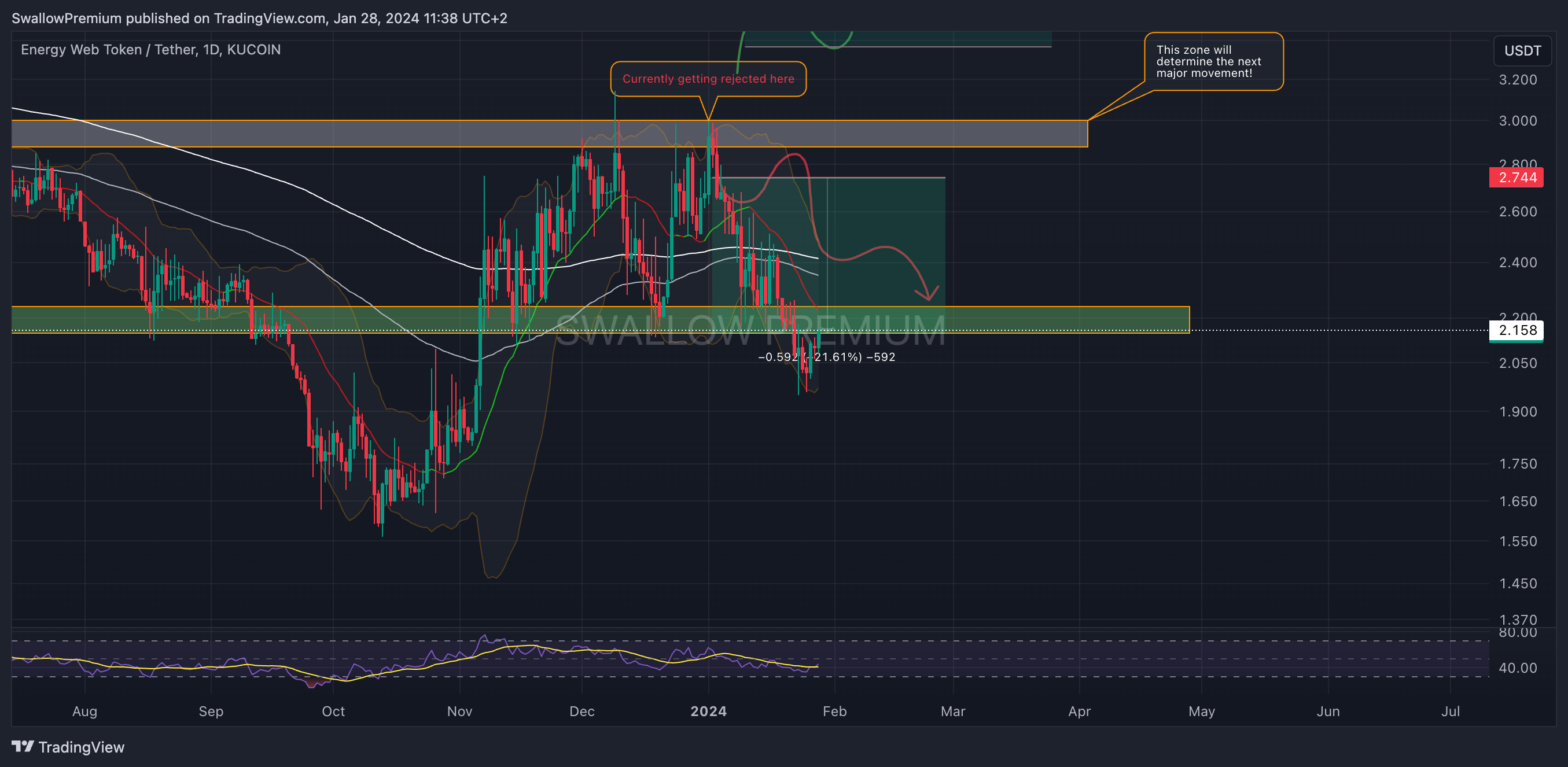 KUCOIN:EWTUSDT Chart Image by SwallowAcademy