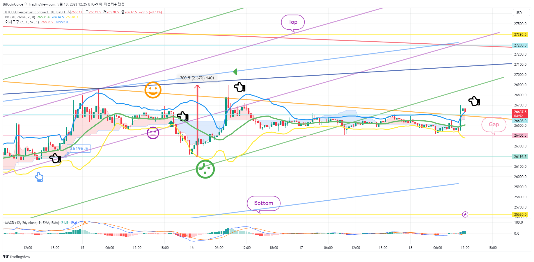 BYBIT:BTCUSD.P Chart Image by BitCoinGuide