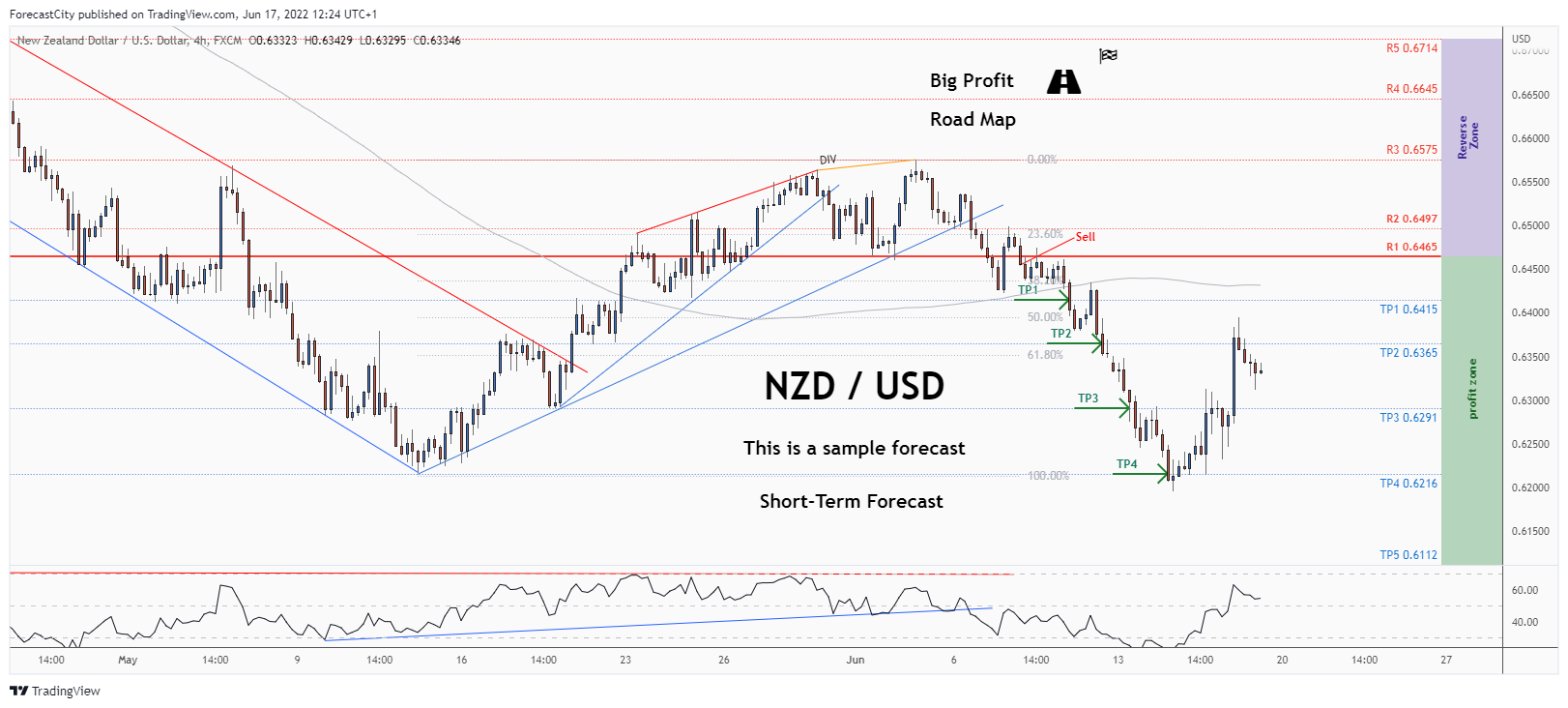 FX:NZDUSD Chart Image by ForecastCity