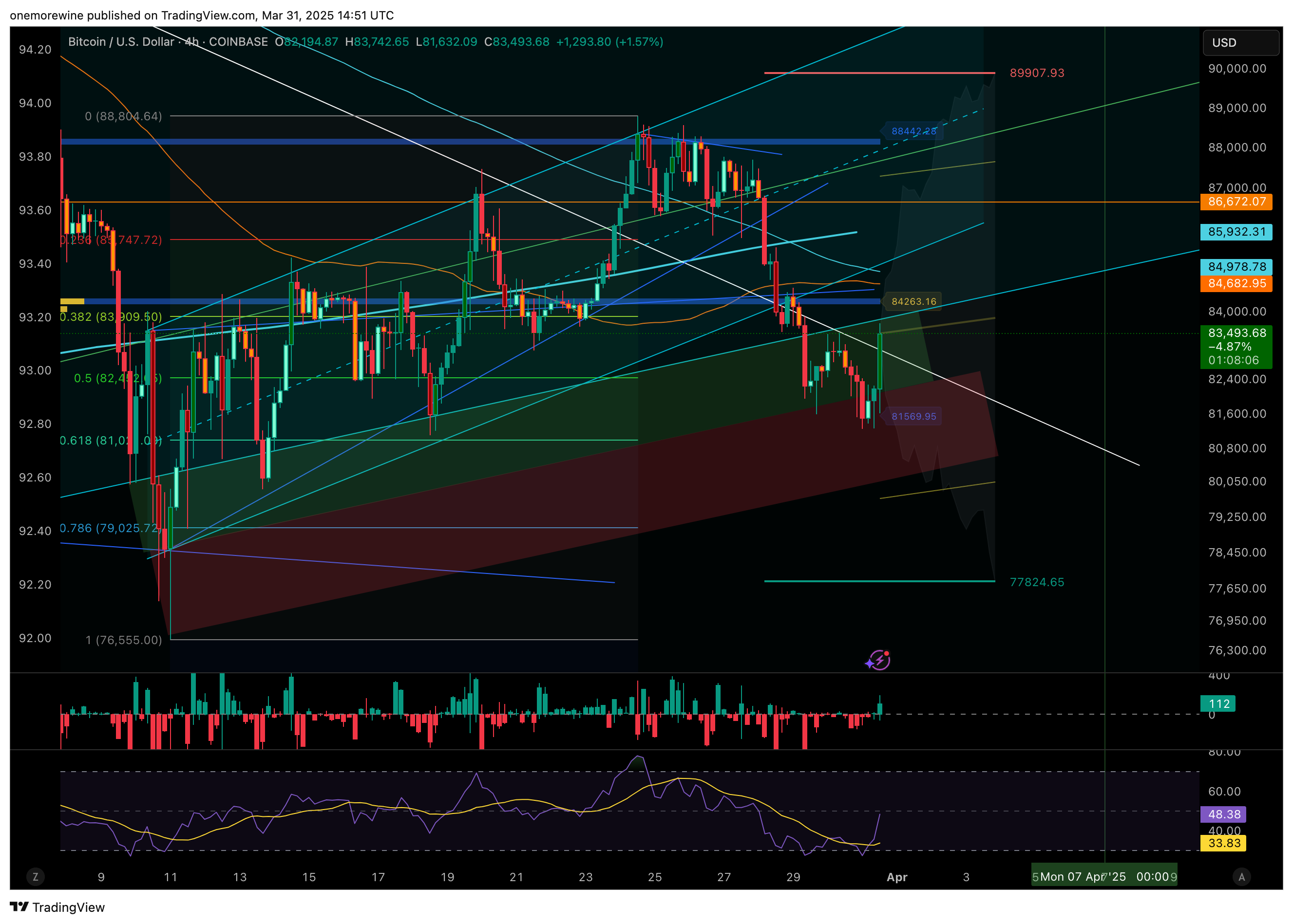 COINBASE:BTCUSD Chart Image by onemorewine