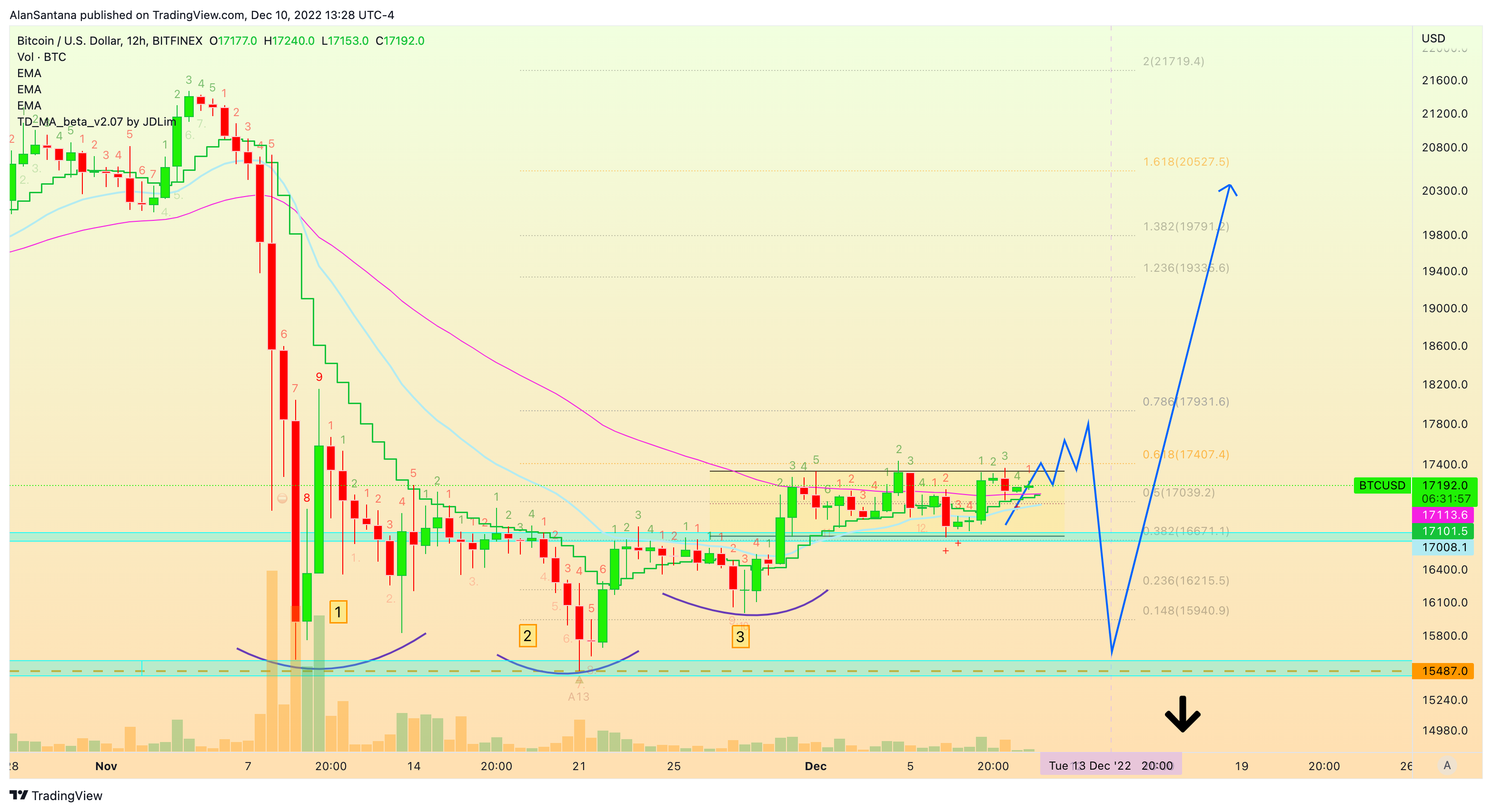 BITFINEX:BTCUSD Chart Image by MasterAnanda