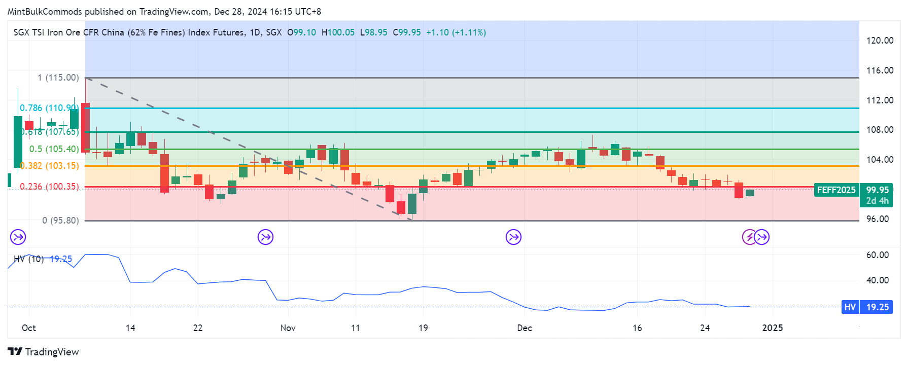 SGX_DLY:FEF2! Chart Image by MintBulkCommods