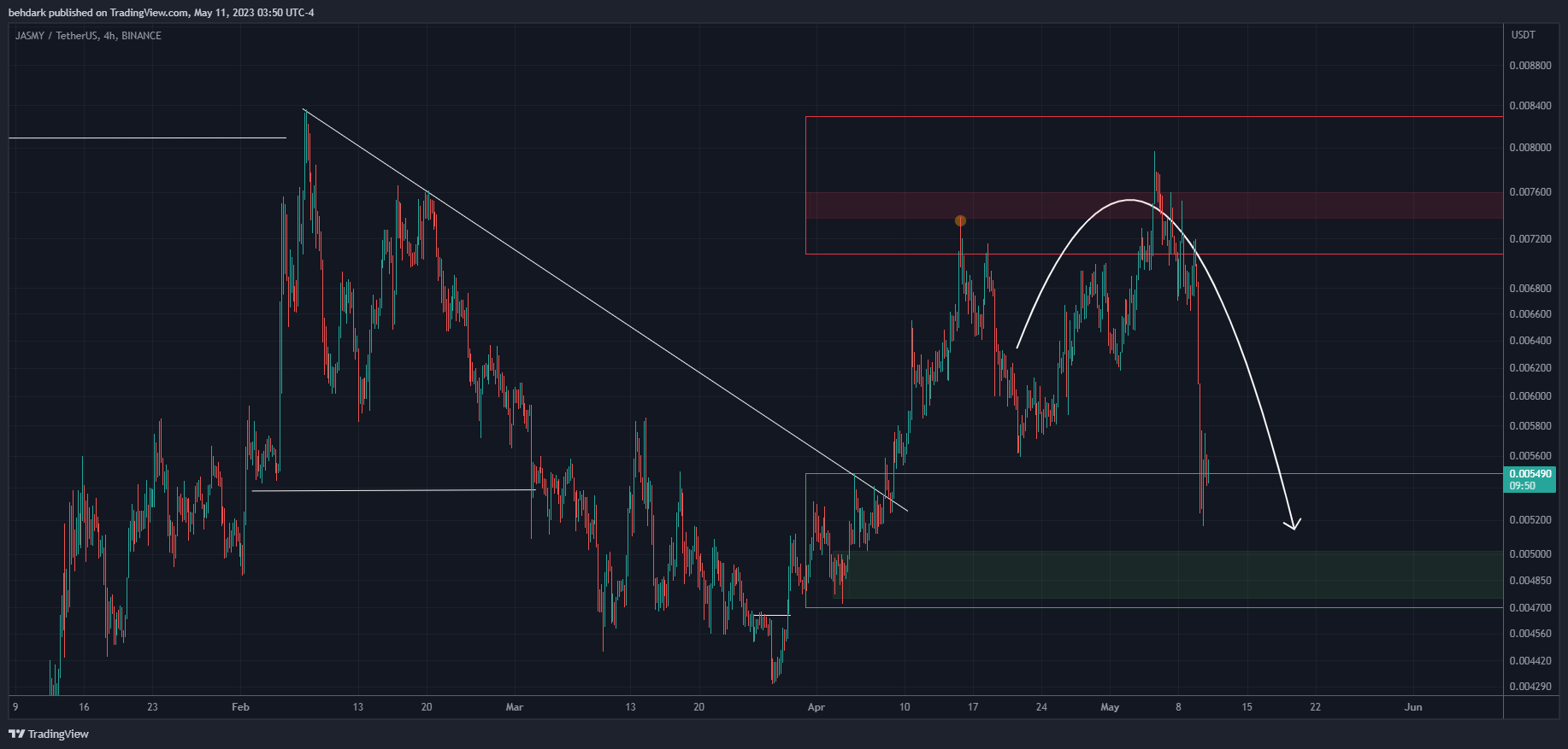 BINANCE:JASMYUSDT Chart Image by behdark