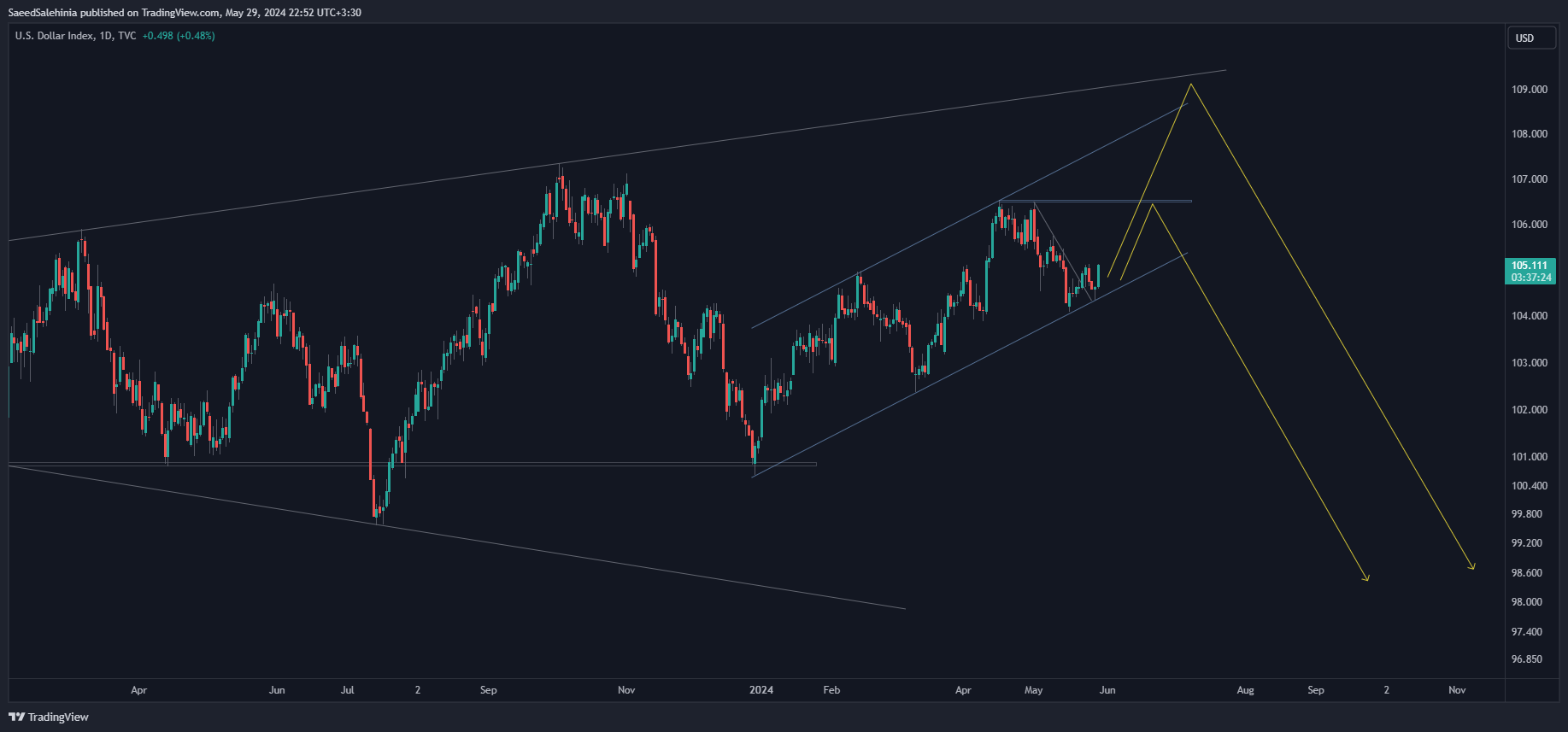 TVC:DXY Chart Image by SaeedSalehinia