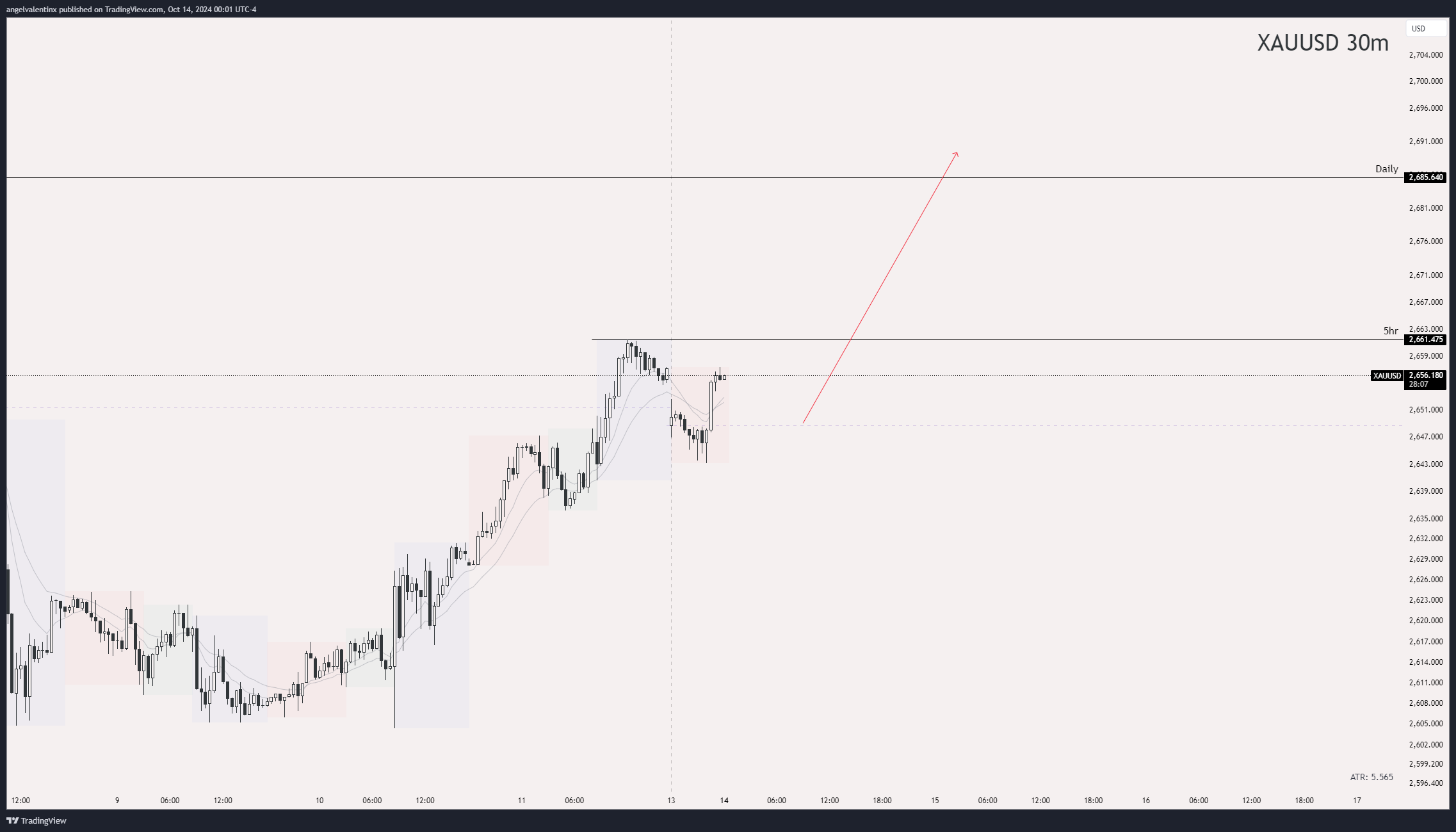 OANDA:XAUUSD Chart Image by angelvalentinx