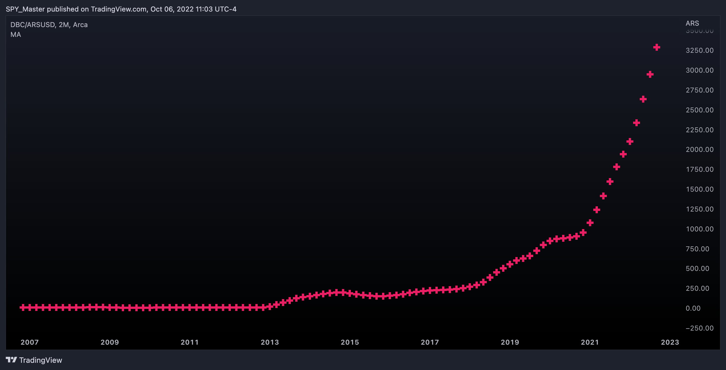 AMEX:DBC/FX_IDC:ARSUSD Chart Image by SpyMasterTrades
