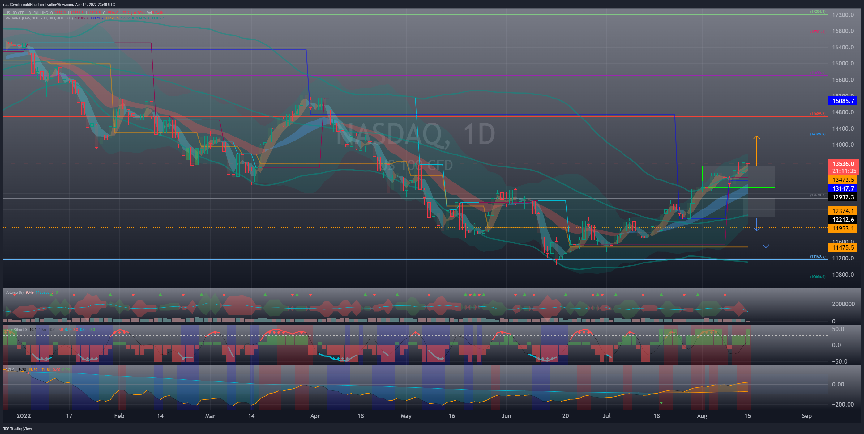 SKILLING:NASDAQ Chart Image by readCrypto