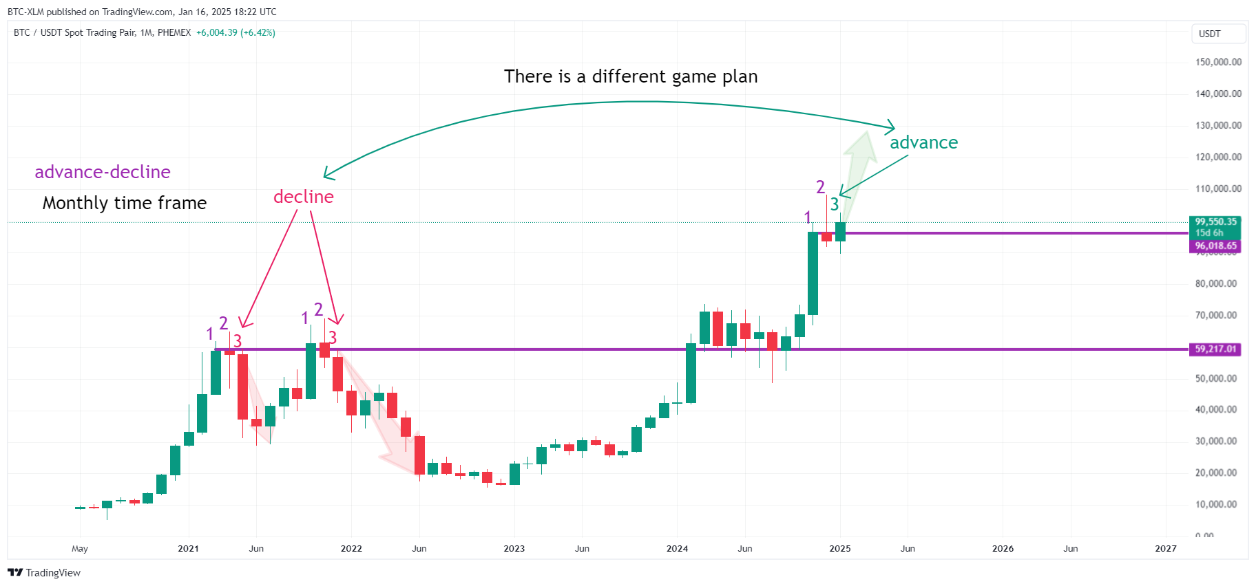 PHEMEX:BTCUSDT Chart Image by BTC-XLM