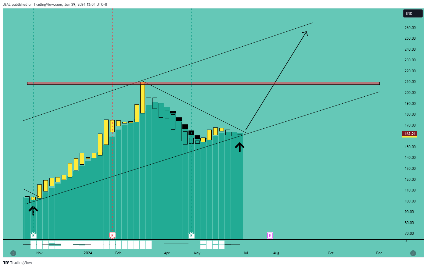 BATS:AMD Chart Image by JSAL