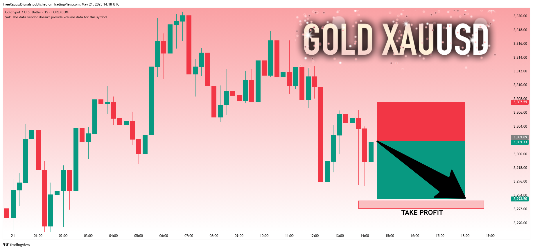 FOREXCOM:XAUUSD Chart Image by FreeXauusdSignals