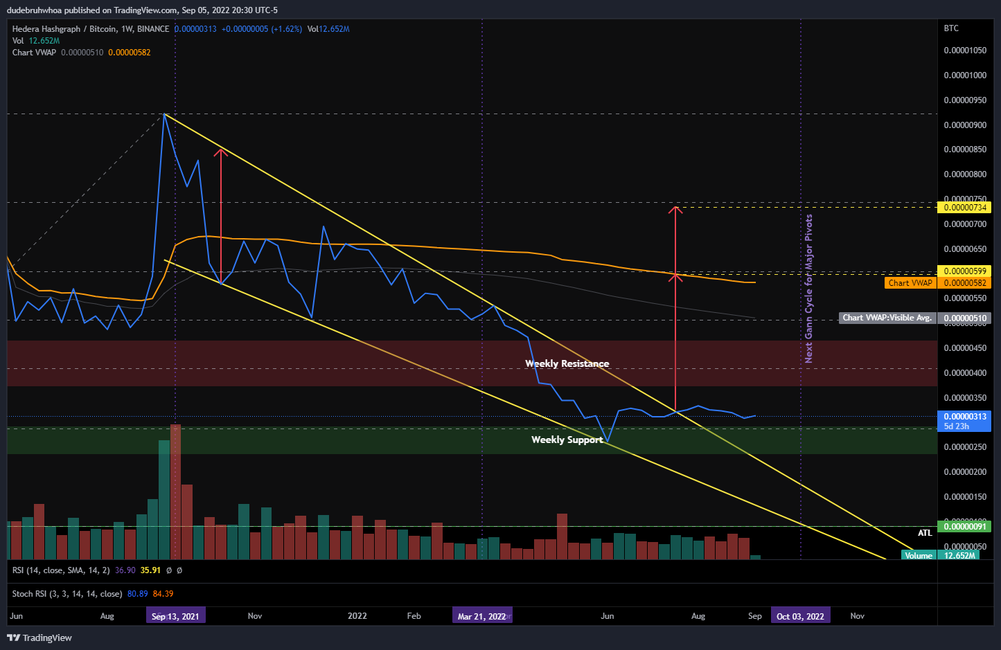 BINANCE:HBARBTC Chart Image by dudebruhwhoa