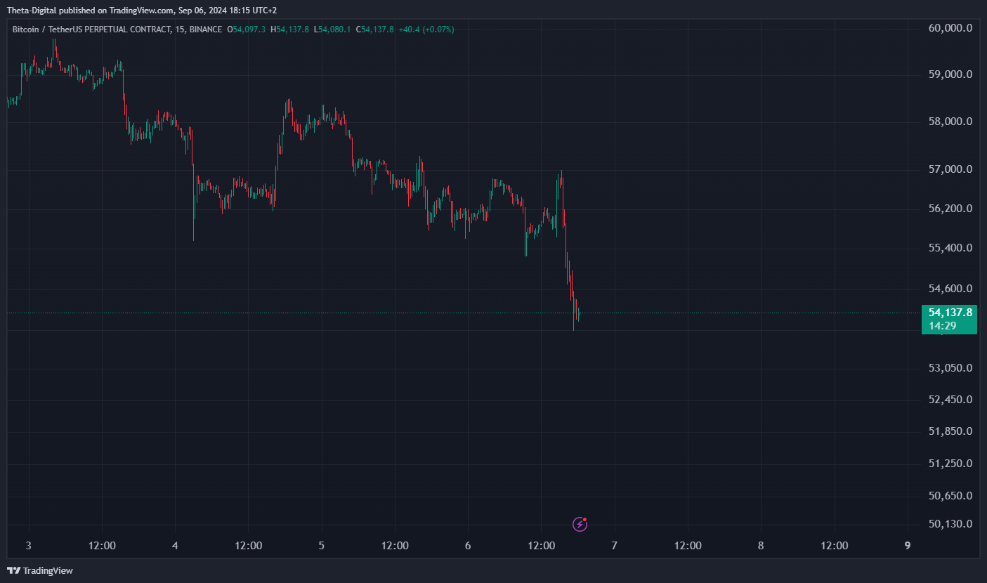 BINANCE:BTCUSDT.P Chart Image by Theta-Digital