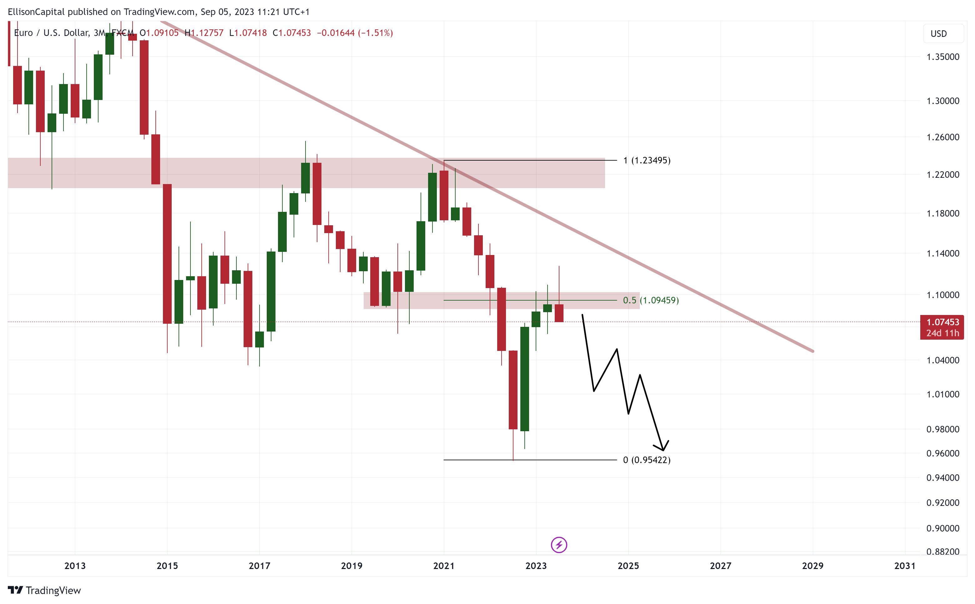 FX:EURUSD Chart Image by EllisonCapital