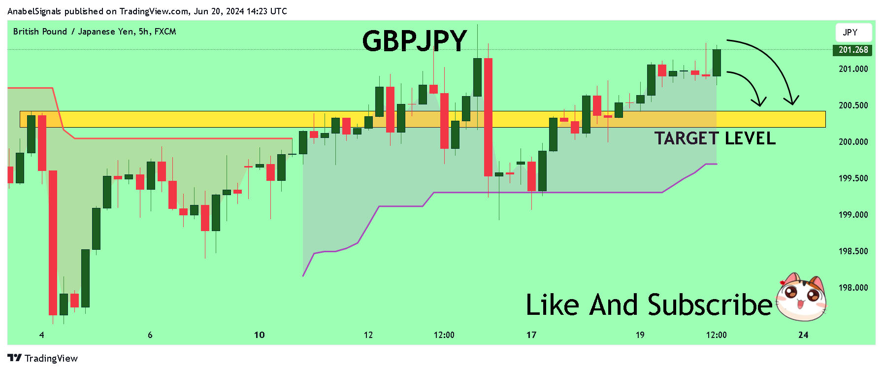 FX:GBPJPY Chart Image by AnabelSignals