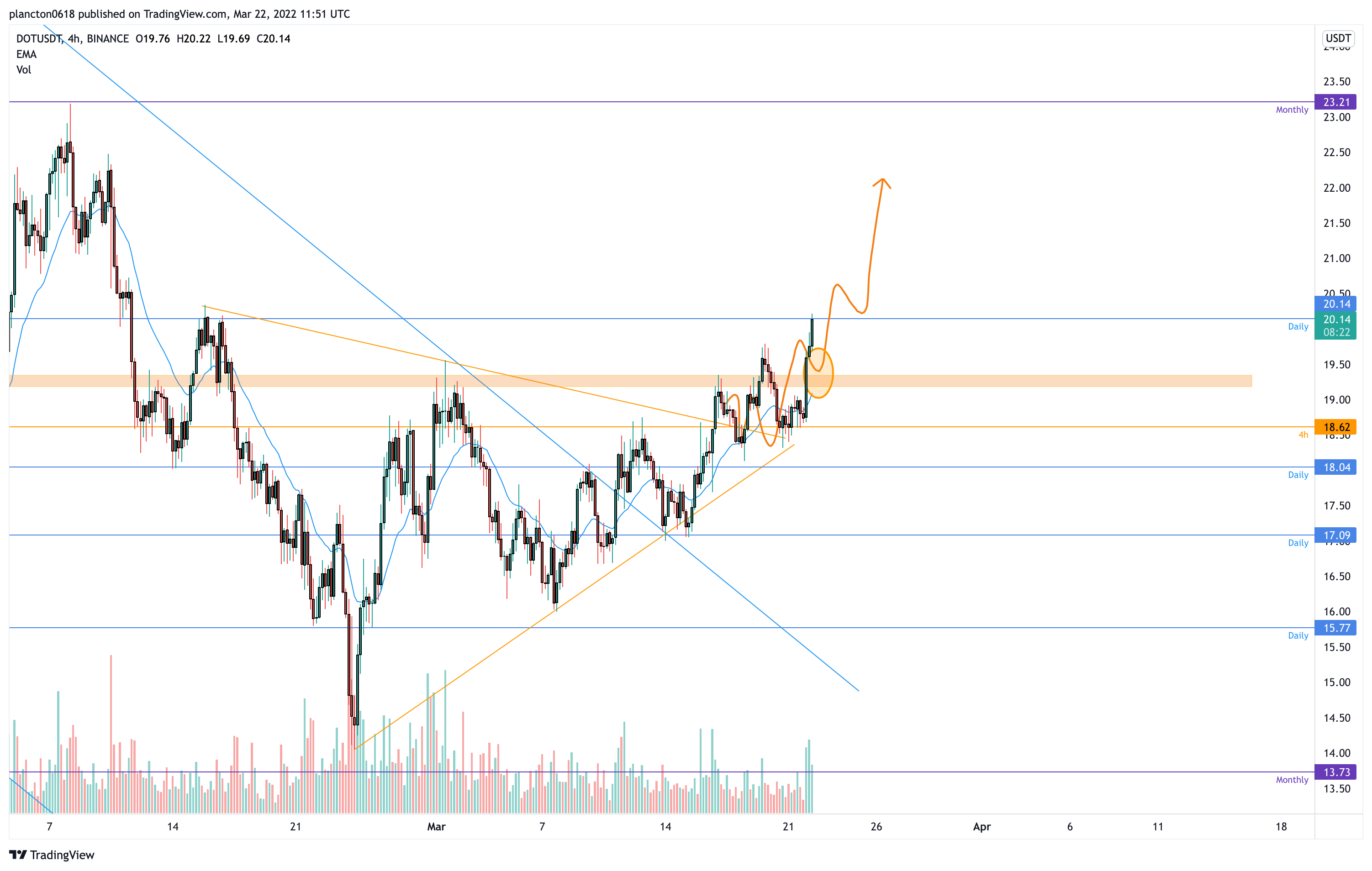 BINANCE:DOTUSDT Chart Image by InkyGrip