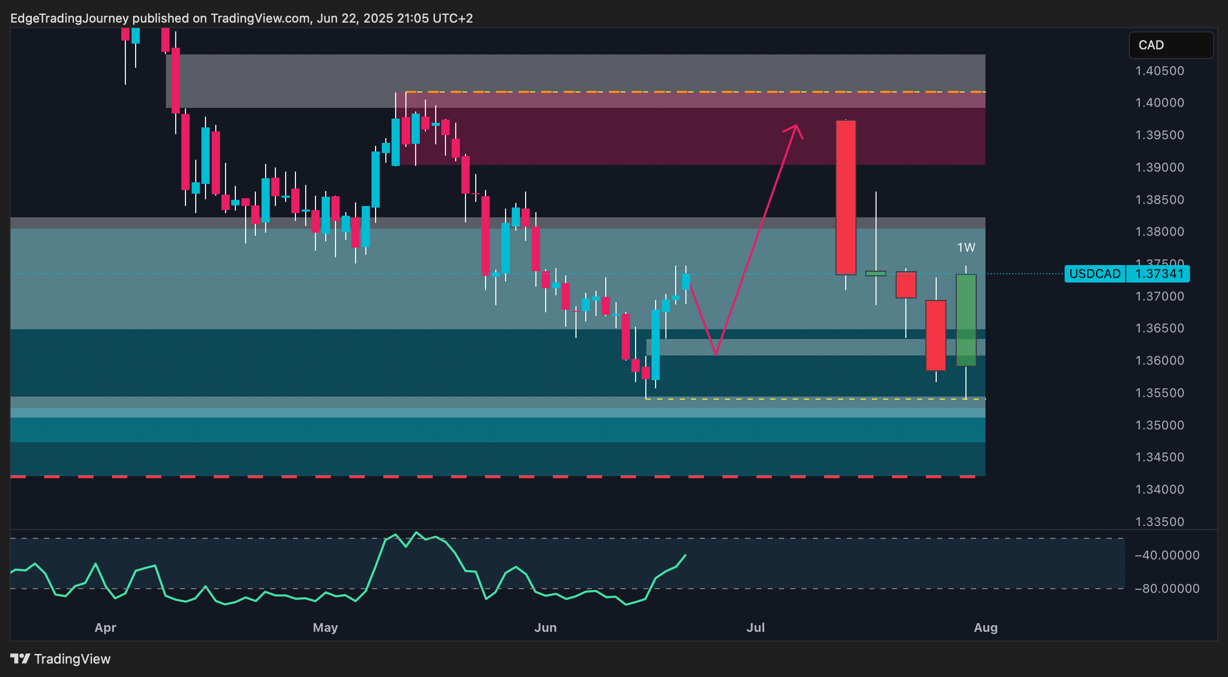 OANDA:USDCAD Chart Image by EdgeTradingJourney