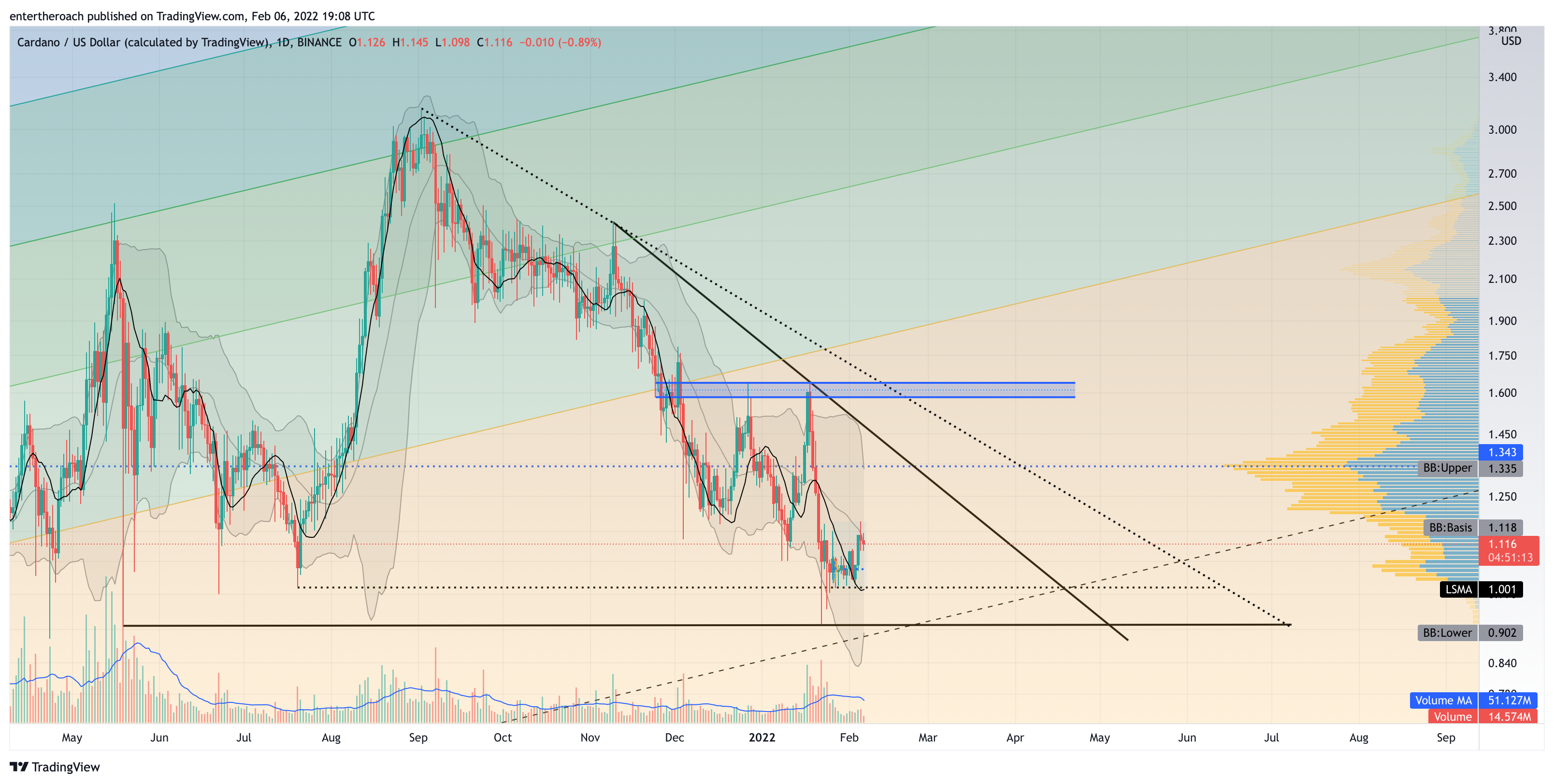 BINANCE:ADAUSD Chart Image by TradingThroughTheLens