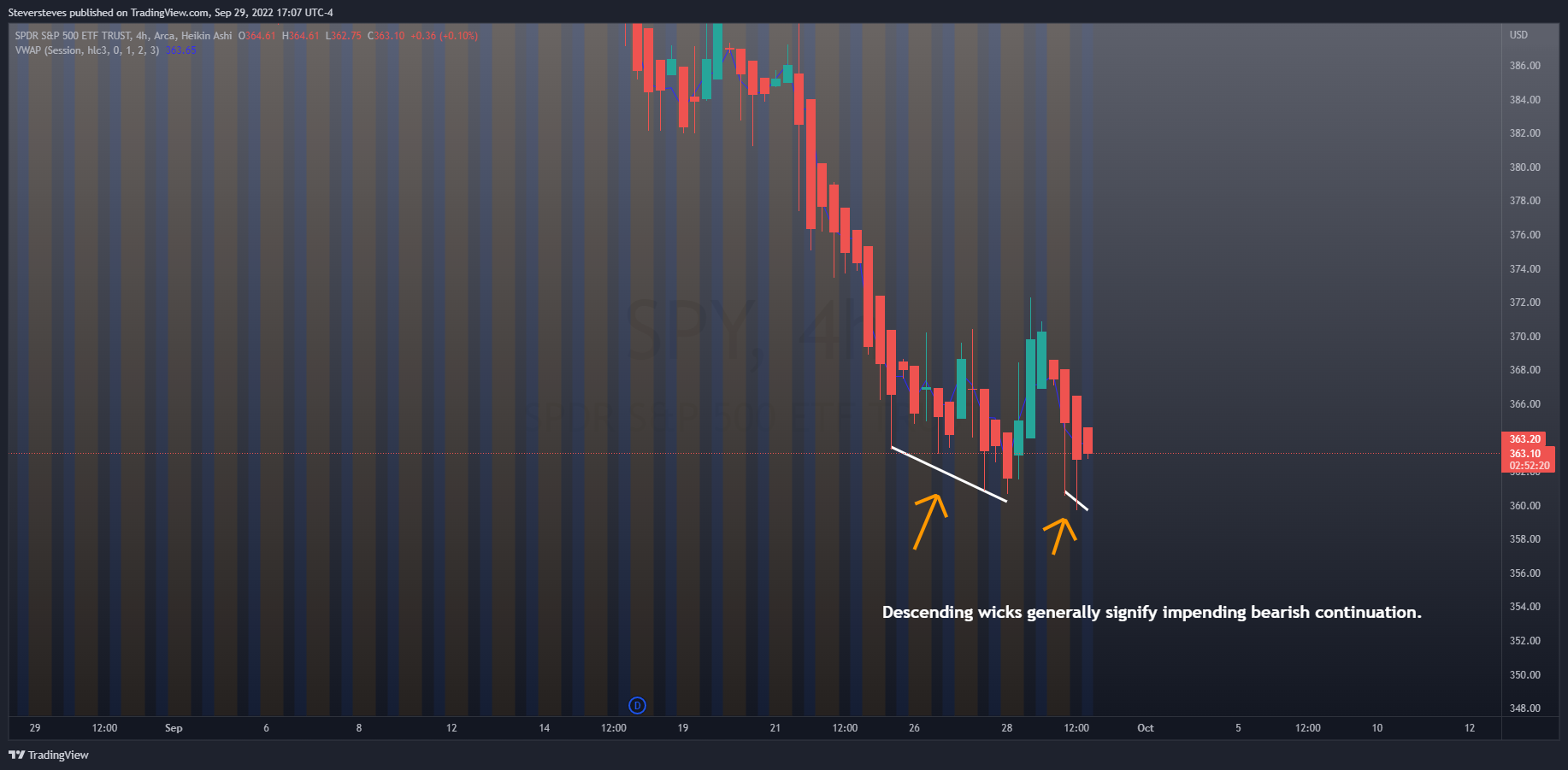 AMEX:SPY Chart Image by Steversteves