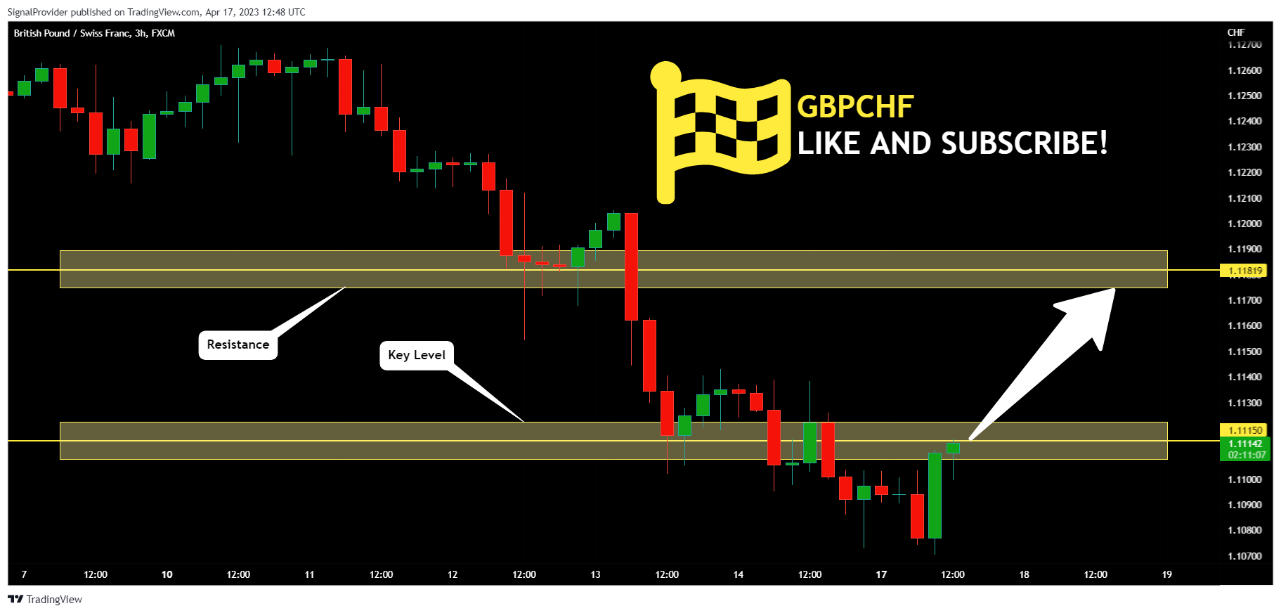 FX:GBPCHF Chart Image by SignalProvider