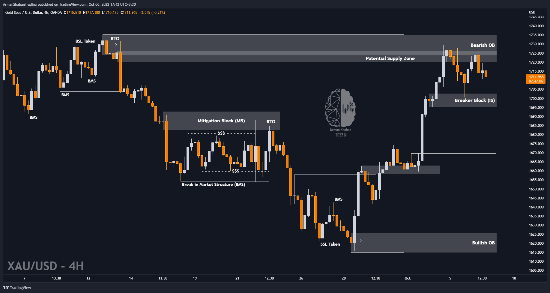 OANDA:XAUUSD Chart Image by ArmanShabanTrading