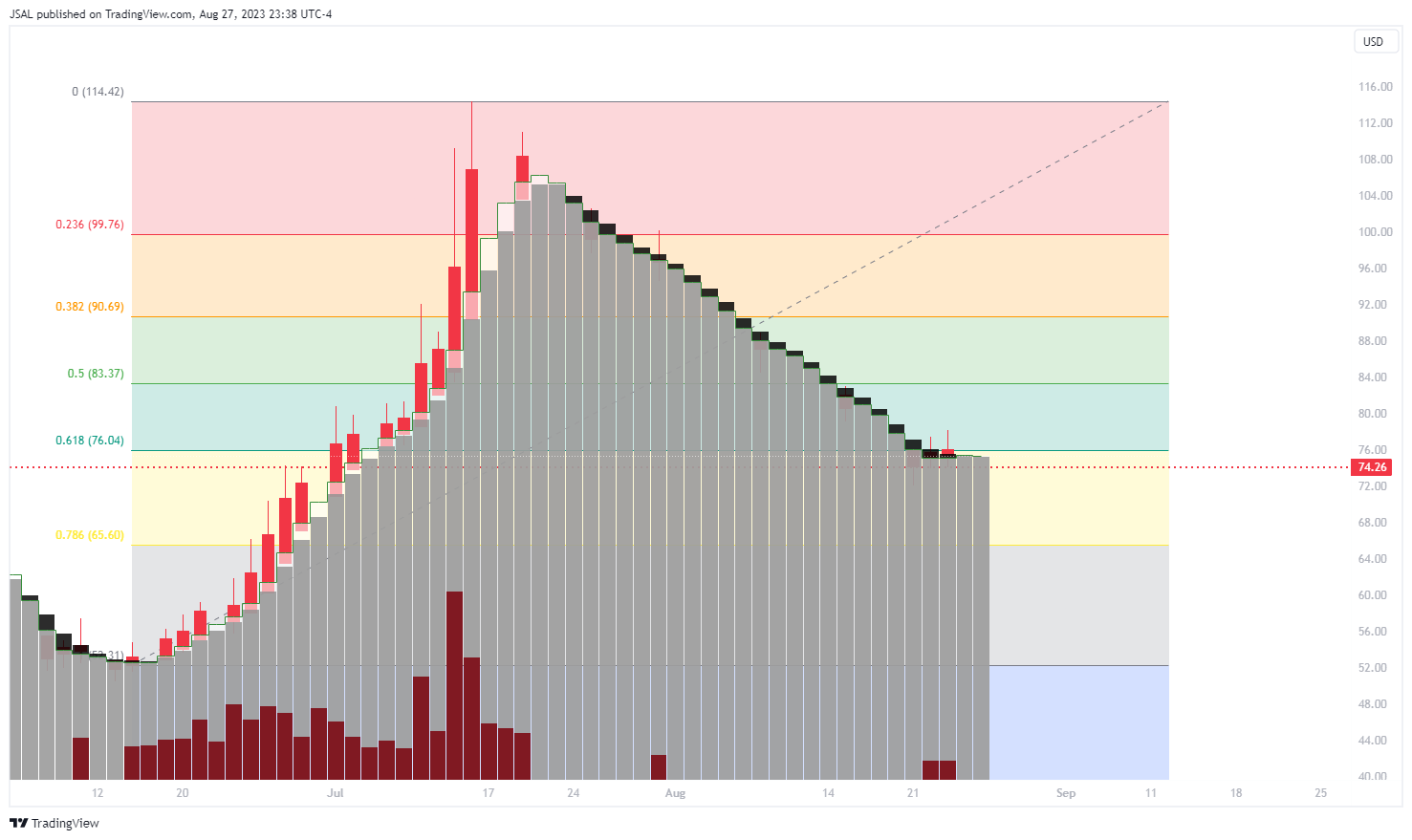 NASDAQ:COIN Chart Image by JSAL