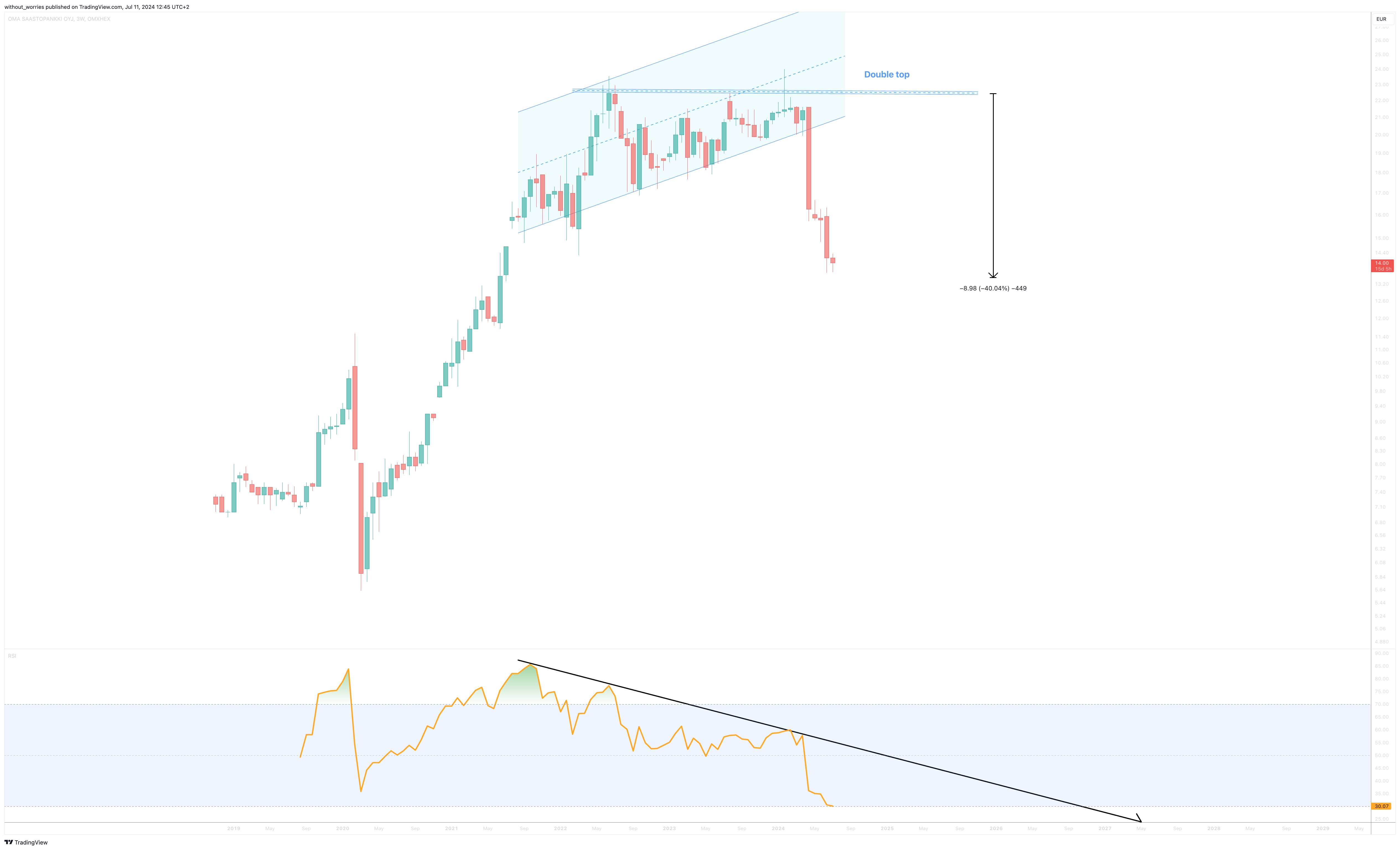 OMXHEX_DLY:OMASP Chart Image by without_worries