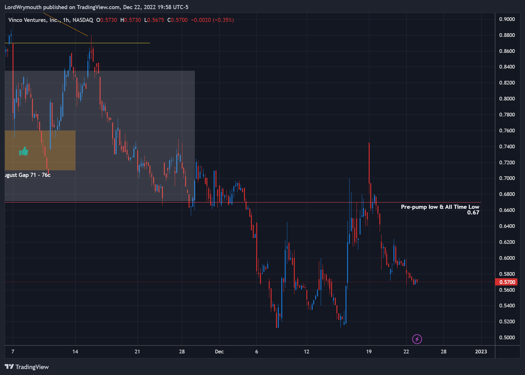 NASDAQ:BBIG Chart Image by LordWrymouth