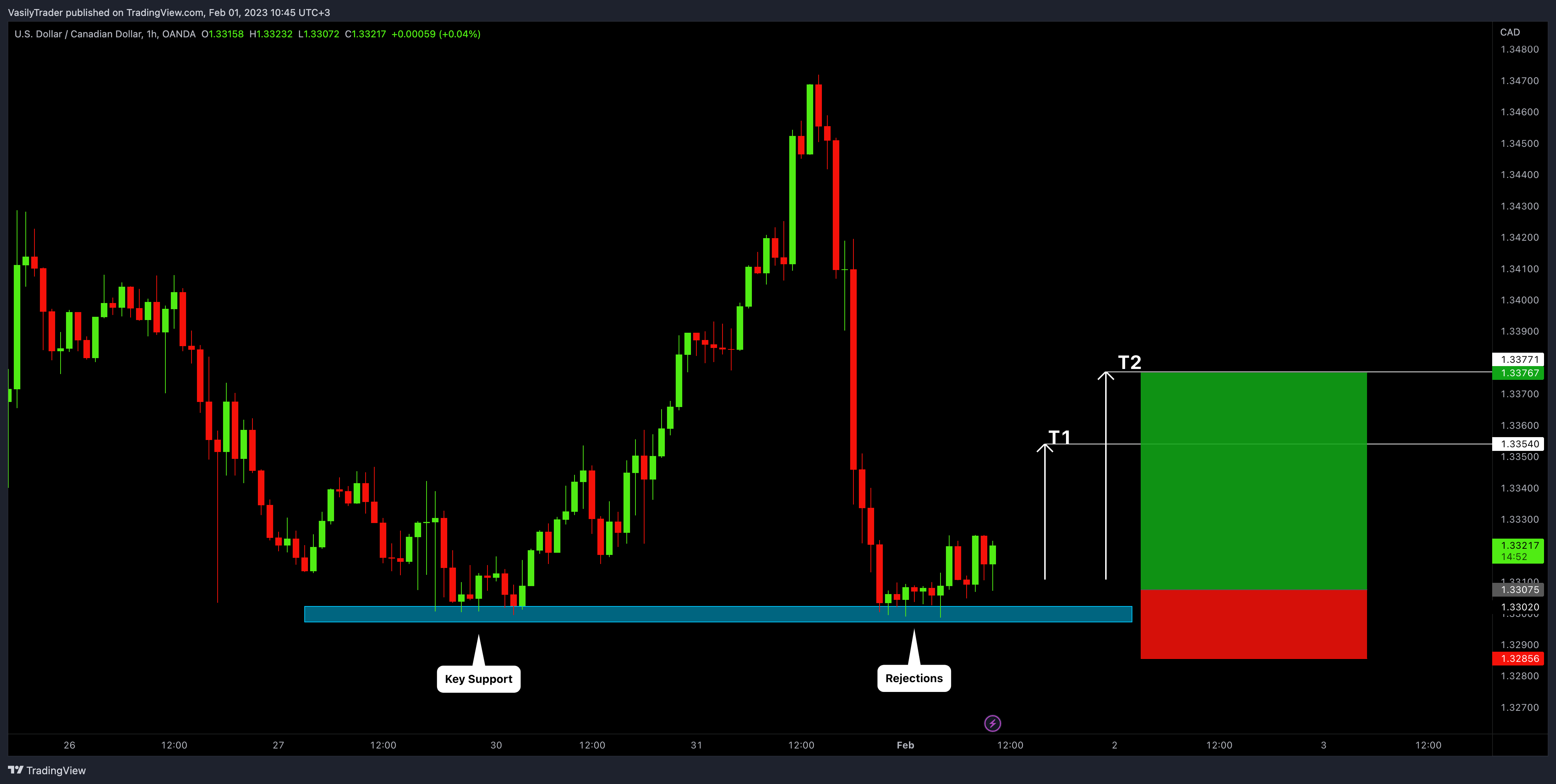 OANDA:USDCAD Chart Image by VasilyTrader