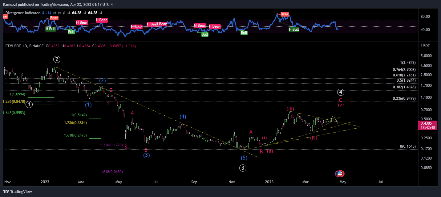 BINANCE:FTMUSDT Chart Image by CryptoHolix