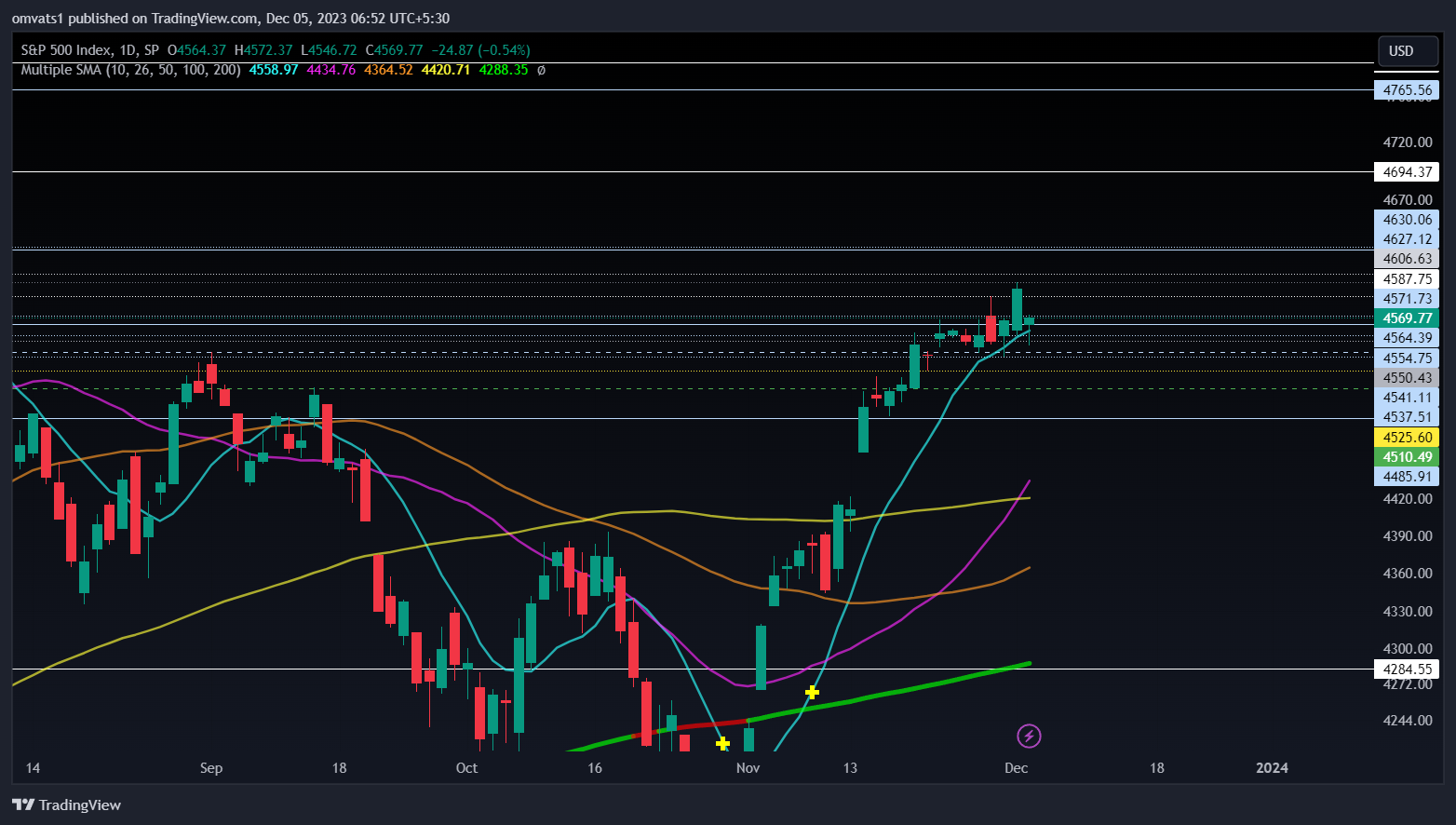 SP:SPX Chart Image by omvats1