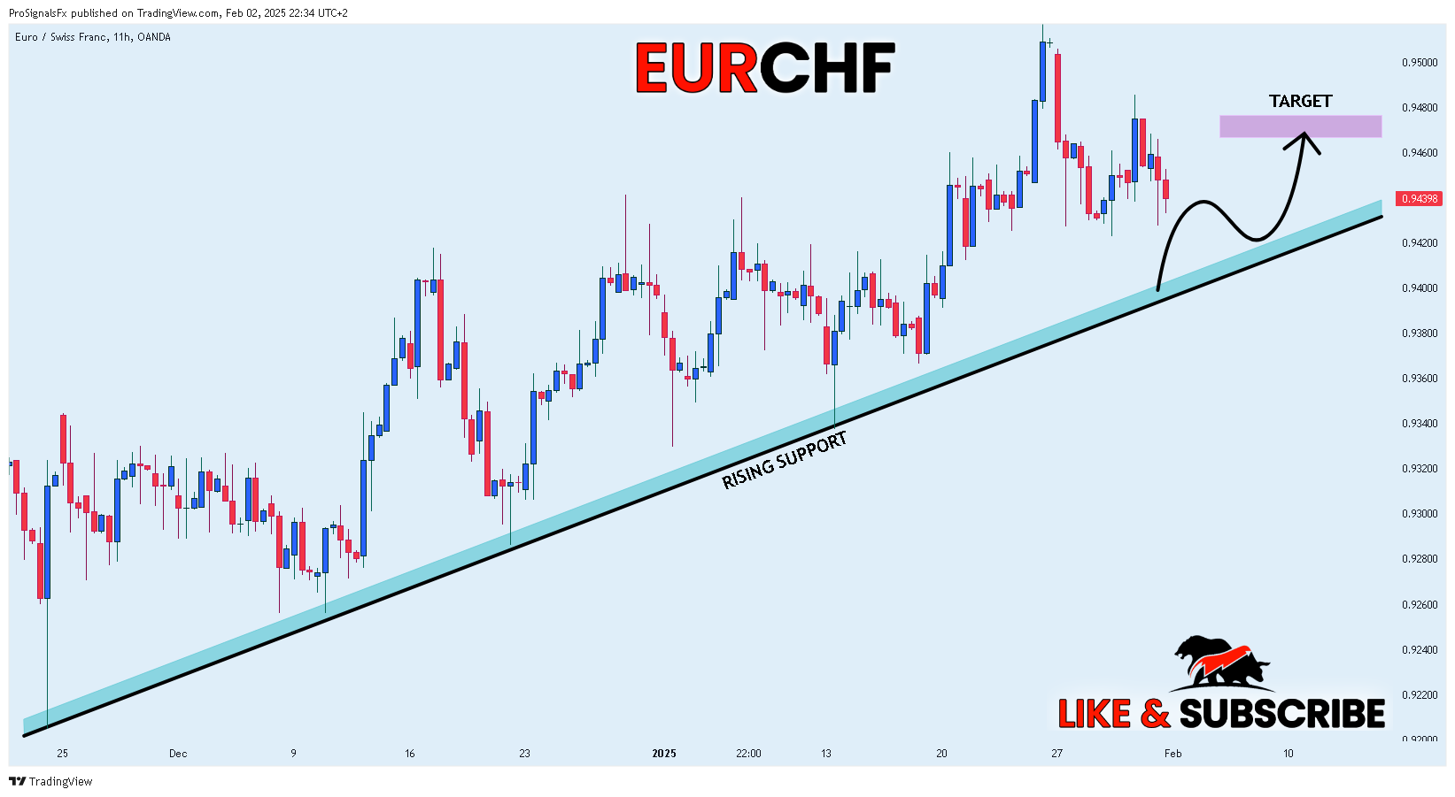 OANDA:EURCHF Chart Image by ProSignalsFx
