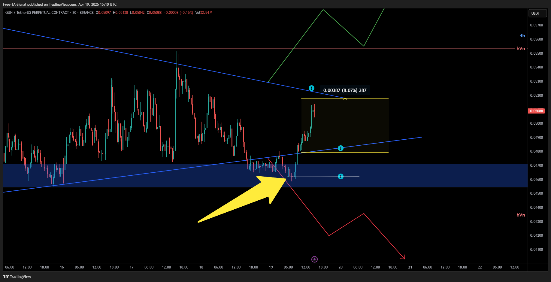 BINANCE:GUNUSDT.P Chart Image by Free-TA-Signal