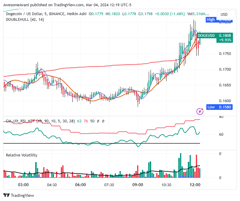 BINANCE:DOGEUSD Chart Image by AwesomeAvani
