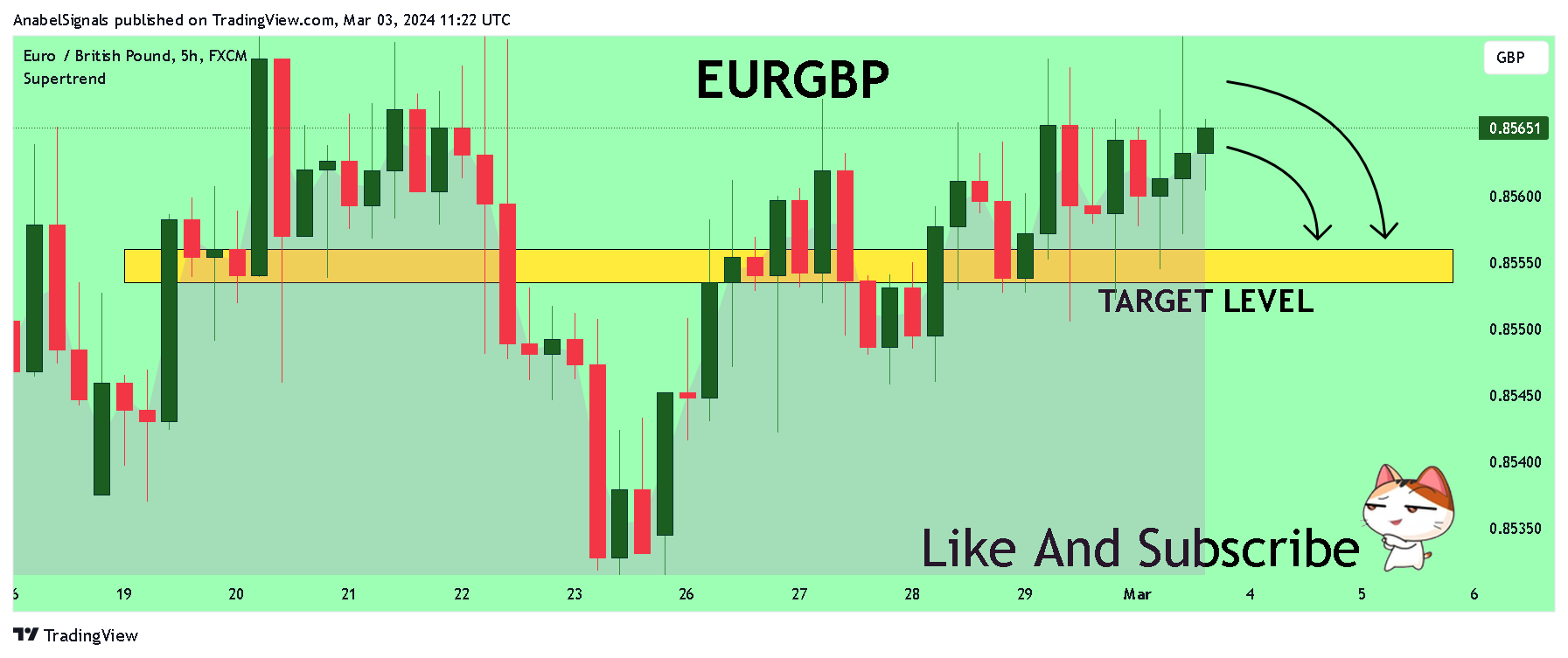 FX:EURGBP Chart Image by AnabelSignals