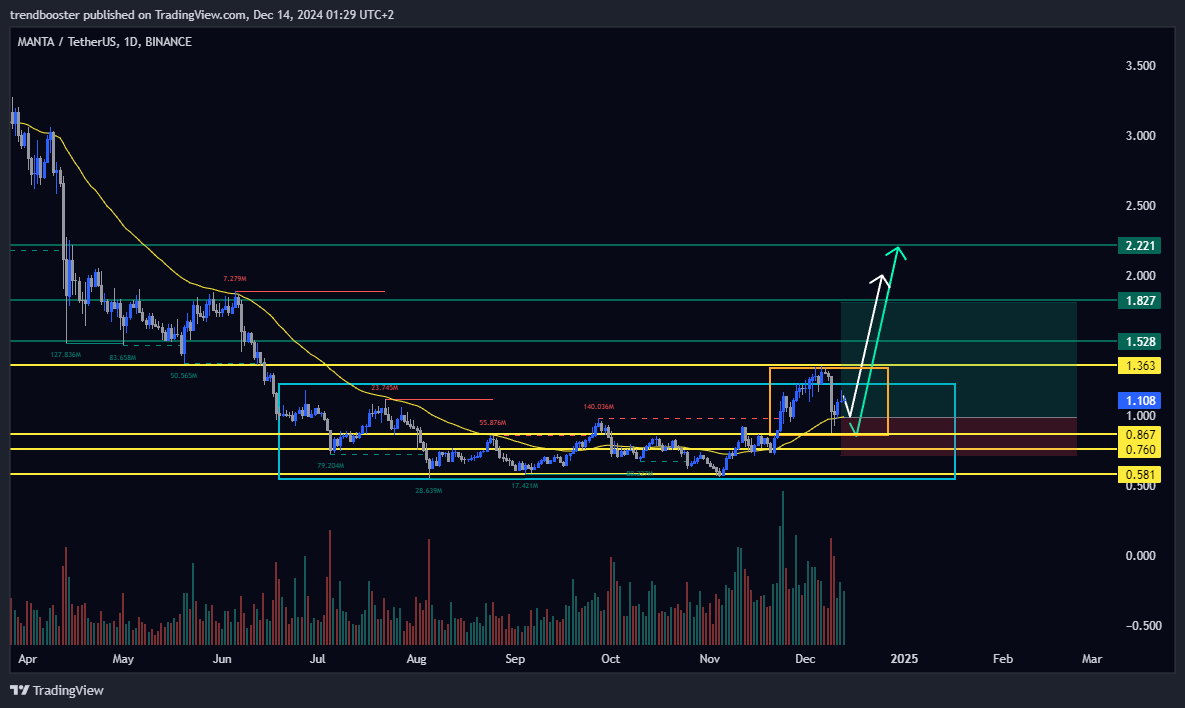 BINANCE:MANTAUSDT Chart Image by trendbooster