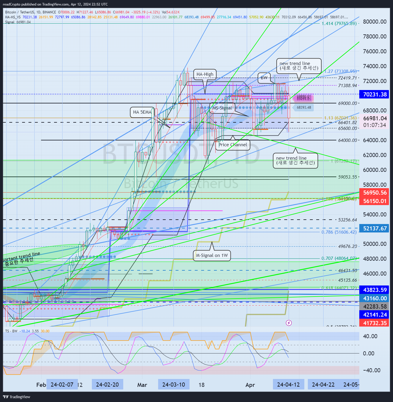 BINANCE:BTCUSDT Chart Image by readCrypto