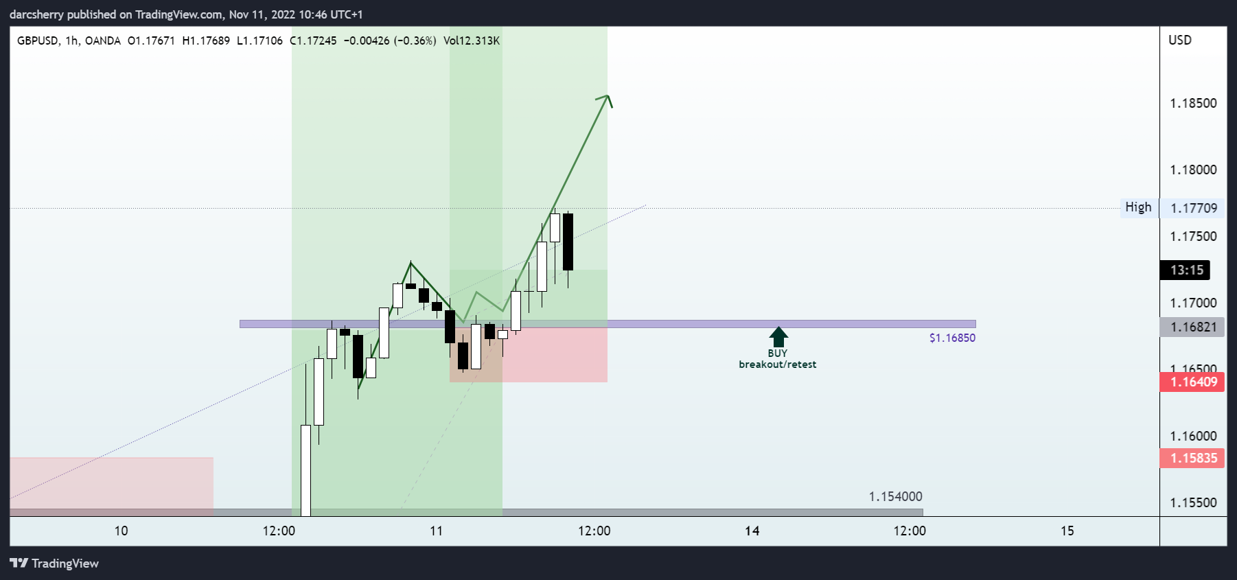 OANDA:GBPUSD Chart Image by darcsherry