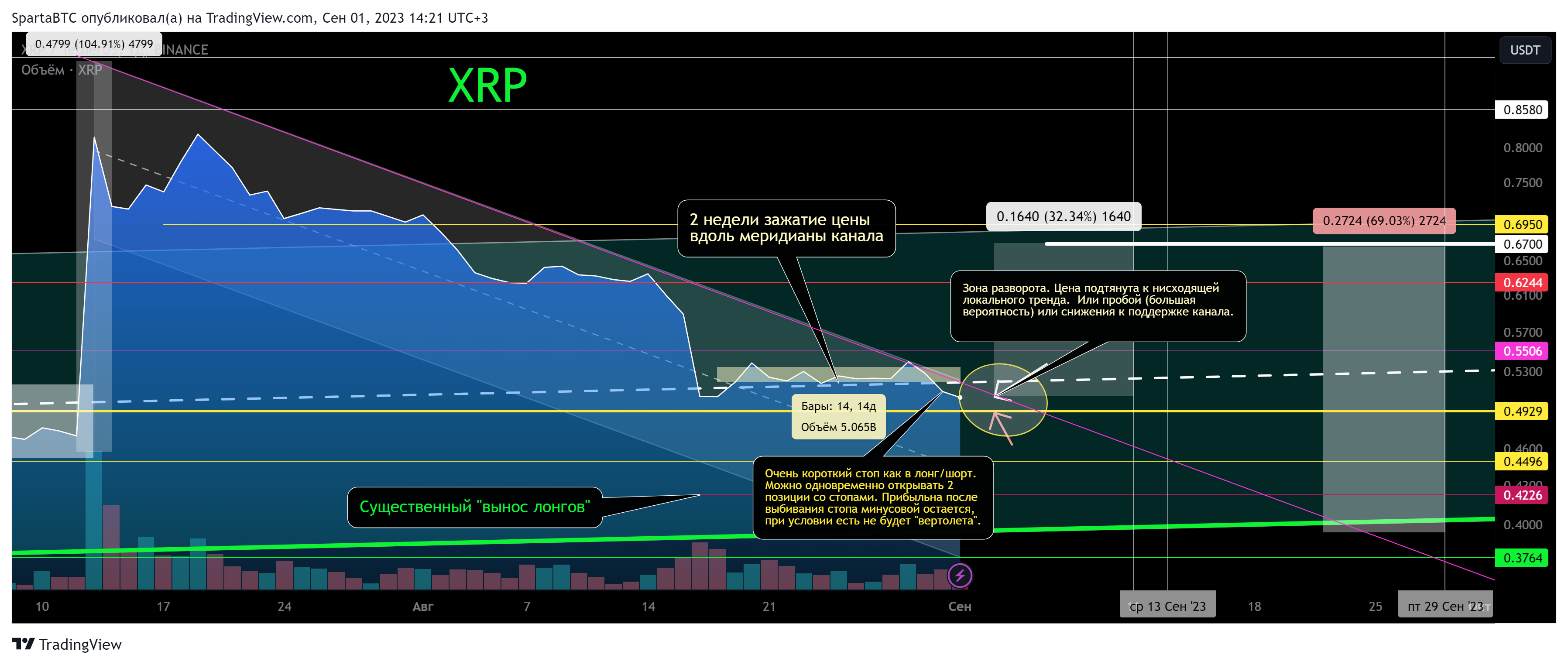 BINANCE:XRPUSDT Chart Image by SpartaBTC