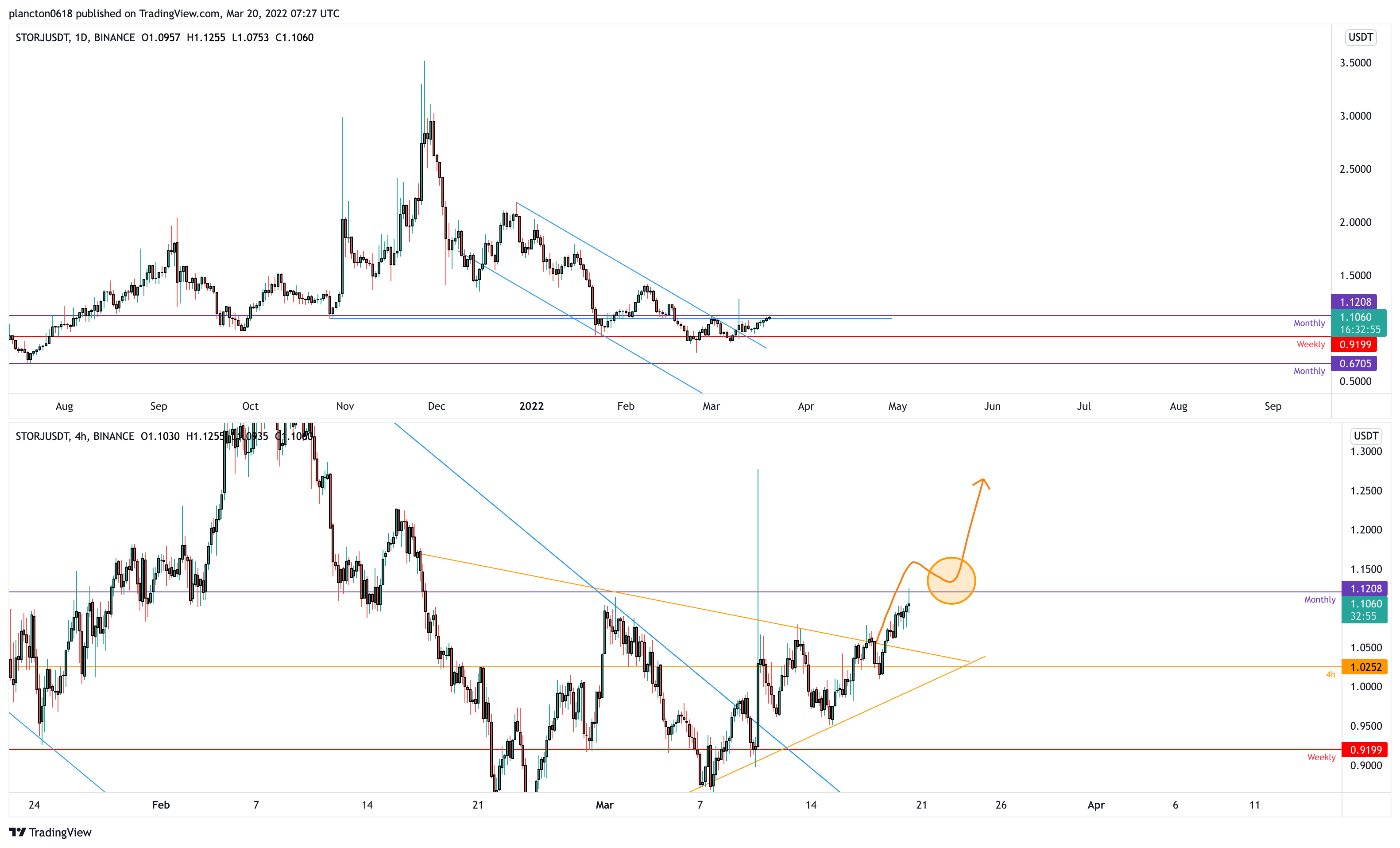 BINANCE:STORJUSDT Chart Image by InkyGrip