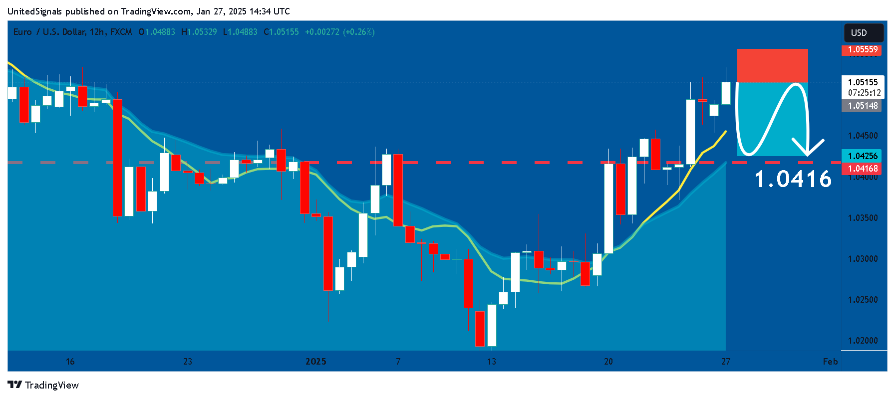 FX:EURUSD Chart Image by UnitedSignals